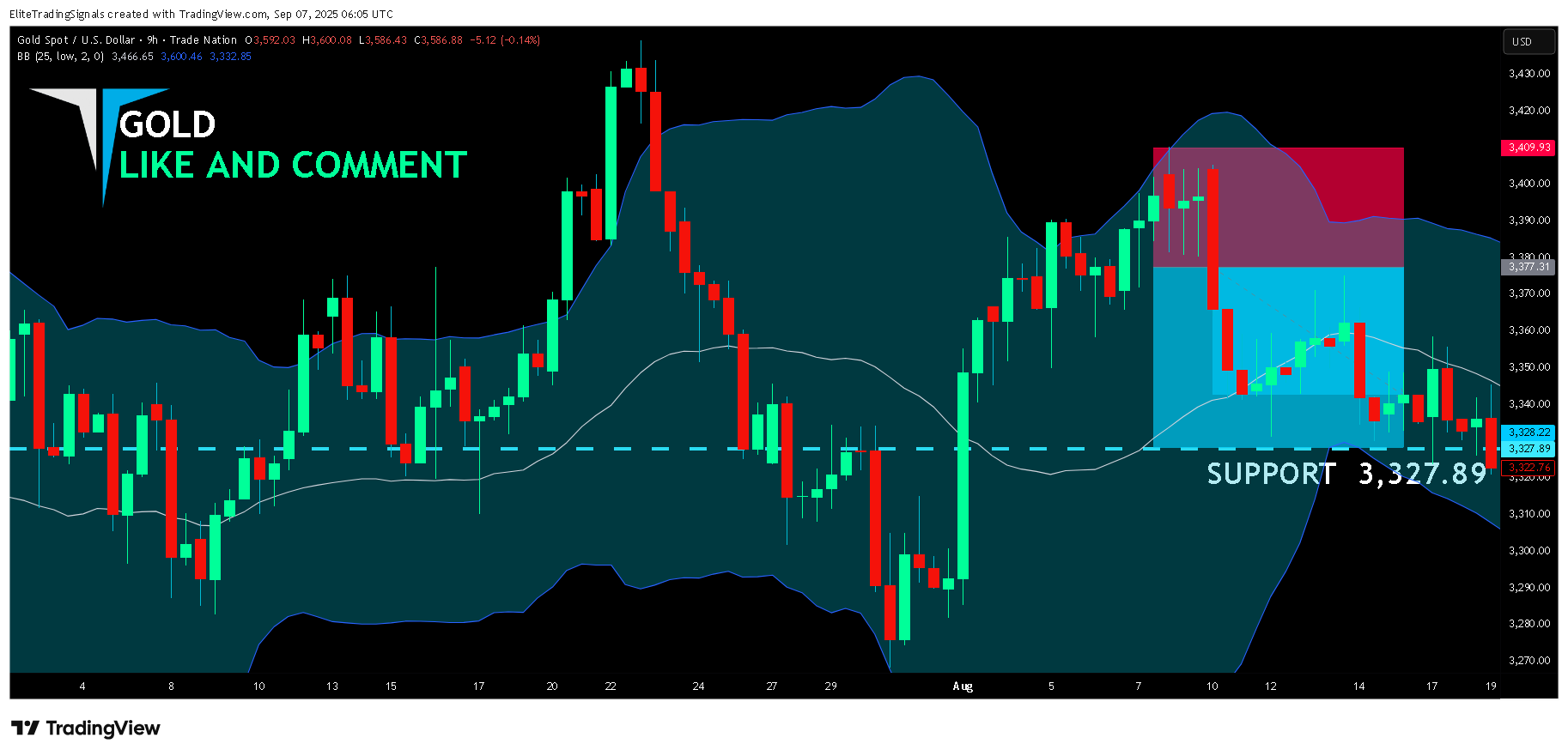 TRADENATION:XAUUSD ‏תמונת גרף מאת EliteTradingSignals
