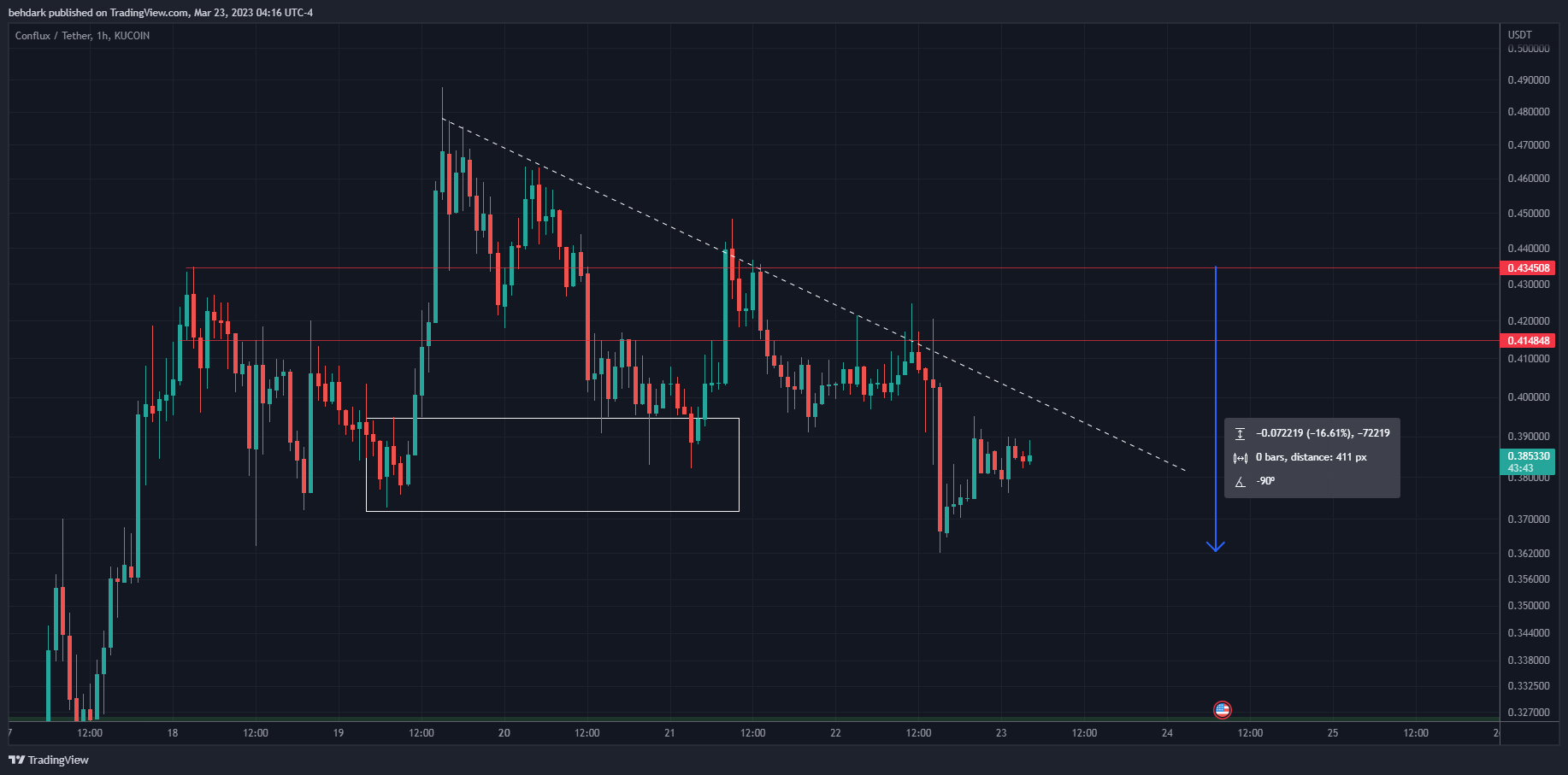 Imej Carta KUCOIN:CFXUSDT oleh behdark