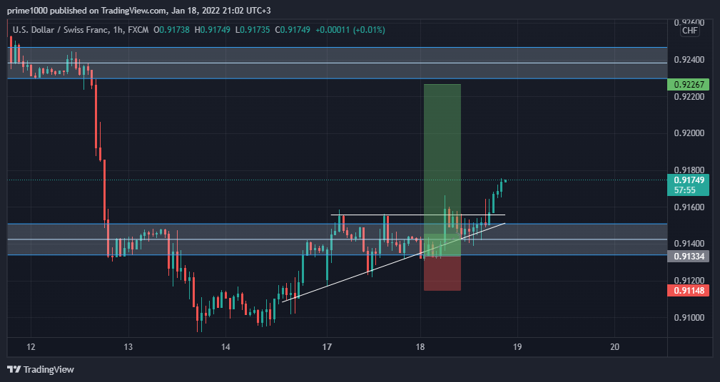 FX:USDCHF Imagem do gráfico por prime1000