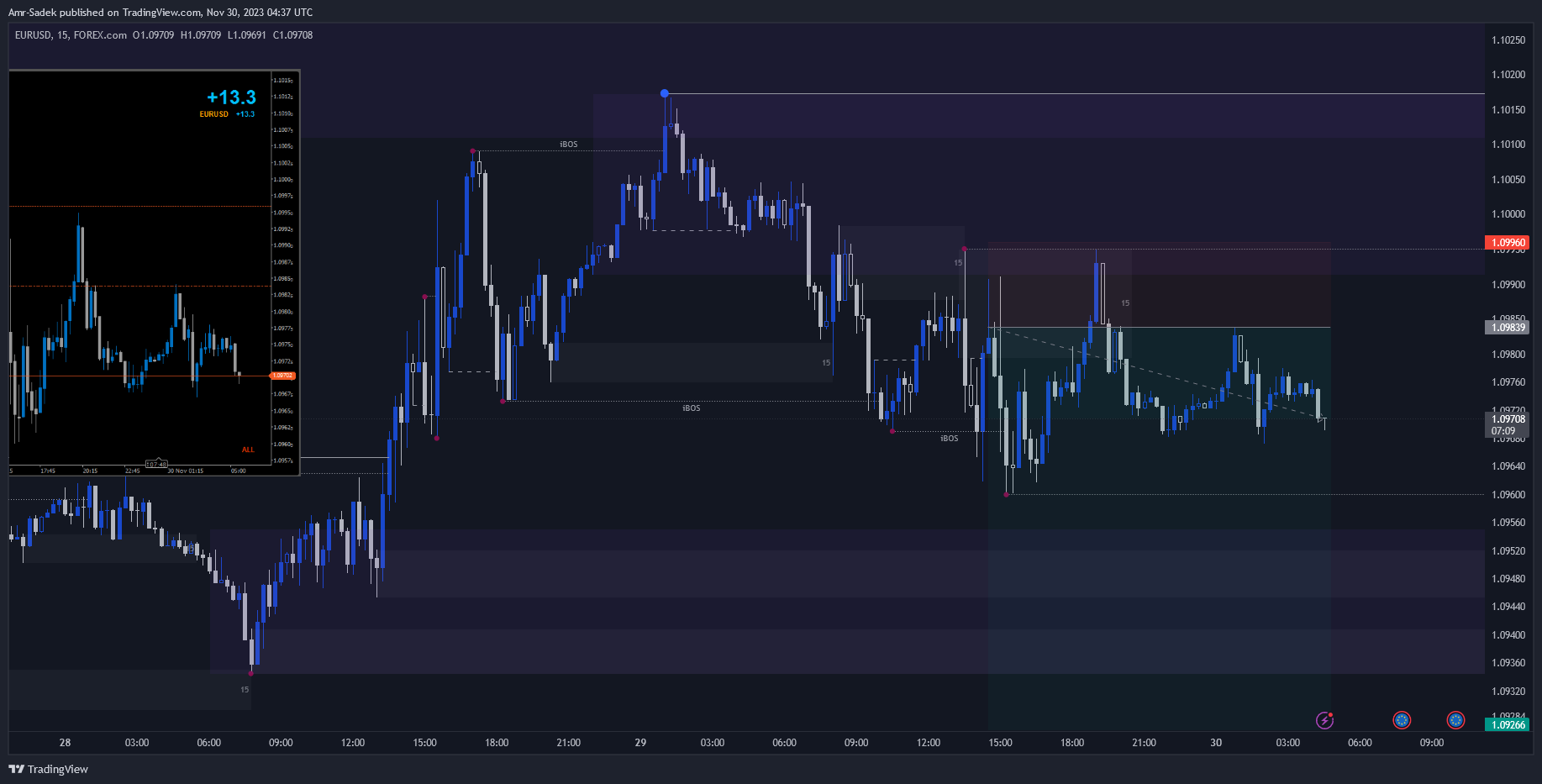 FOREXCOM:EURUSD Chart Image by Amr-Sadek