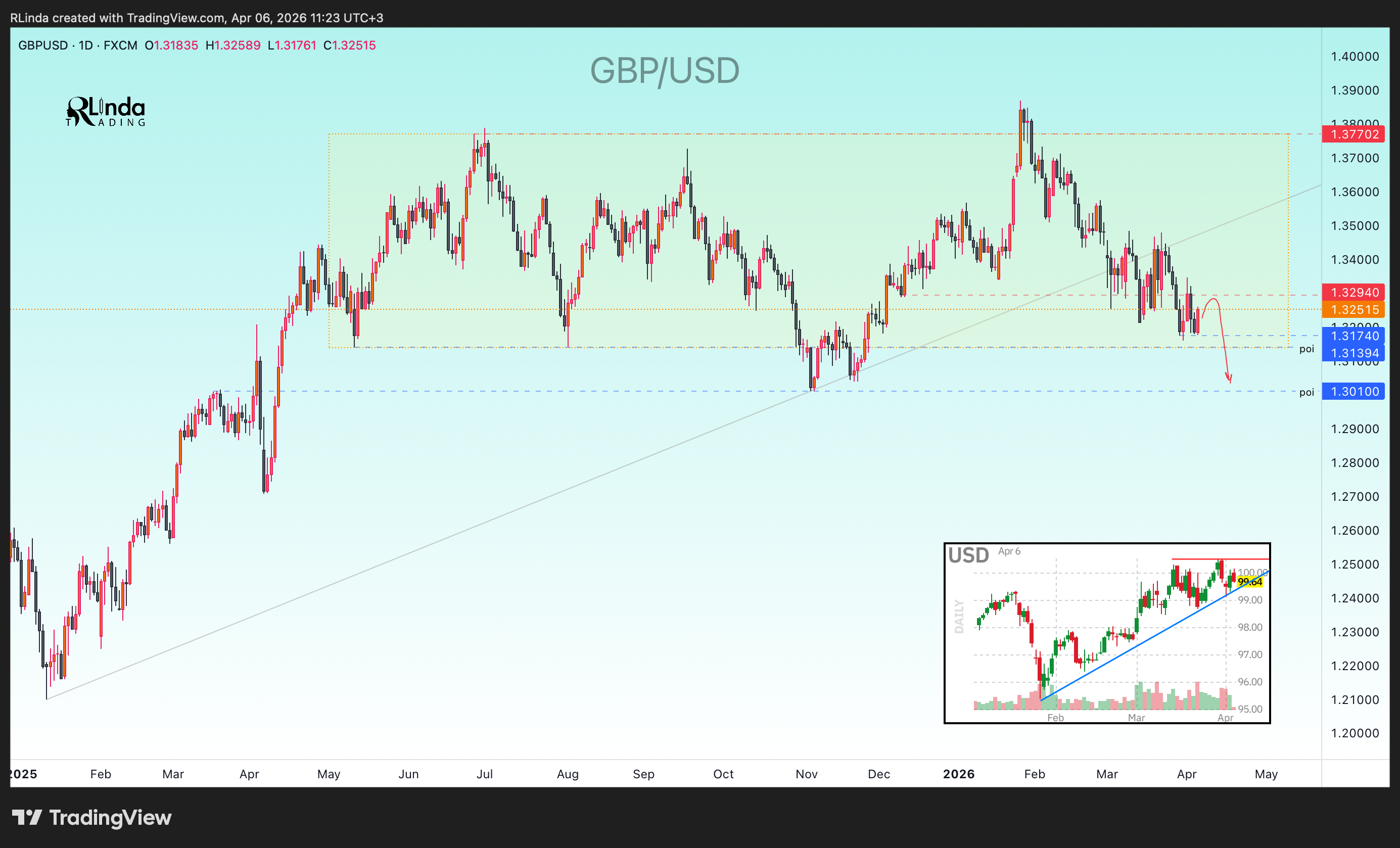 FX:GBPUSD Chart Image by RLinda