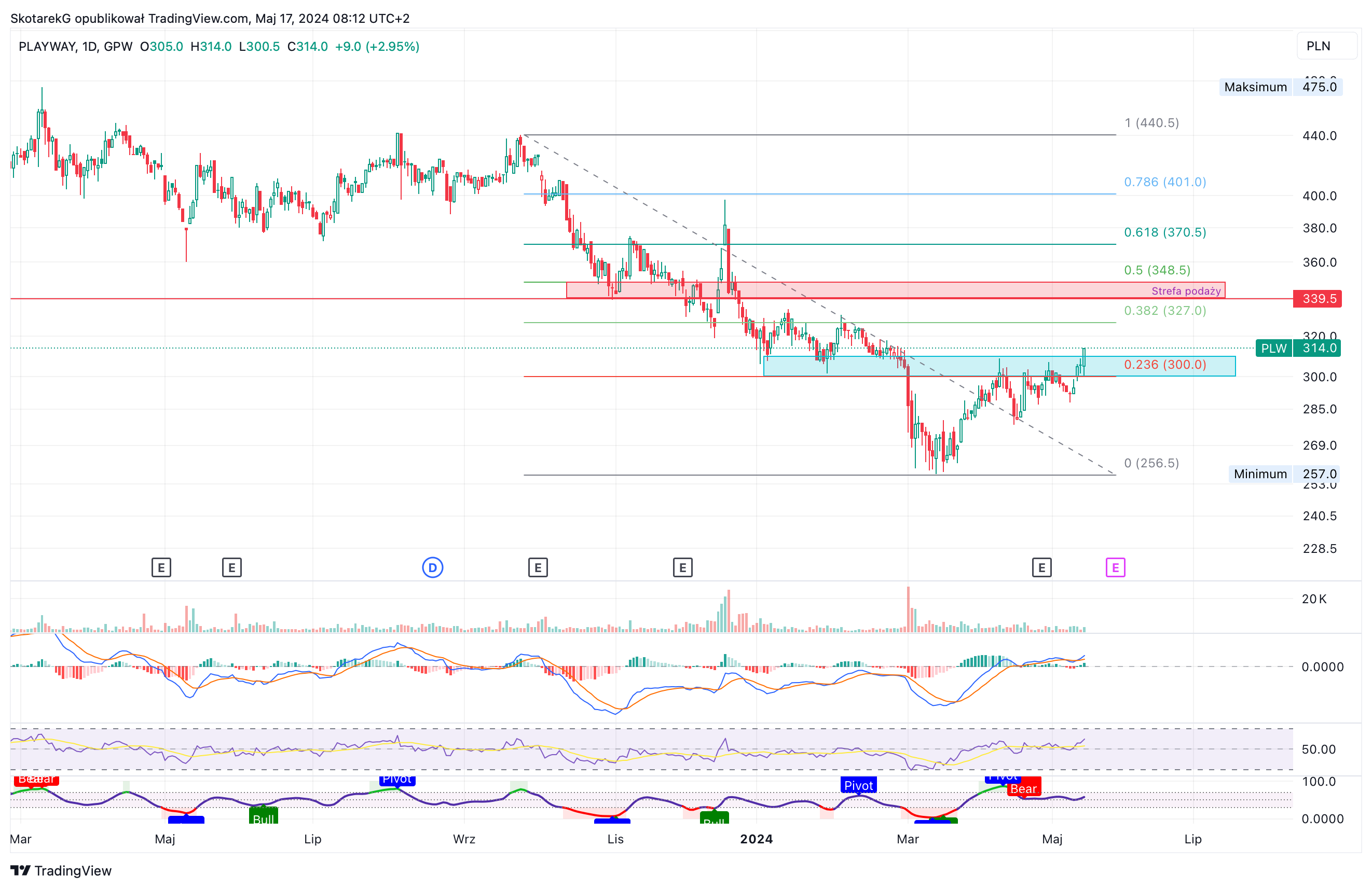 GPW:PLW Chart Image by SkotarekG