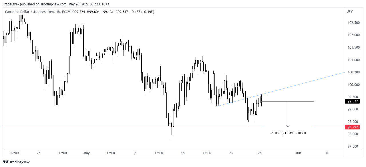 FX:CADJPY Gambar chart oleh TradeLive-