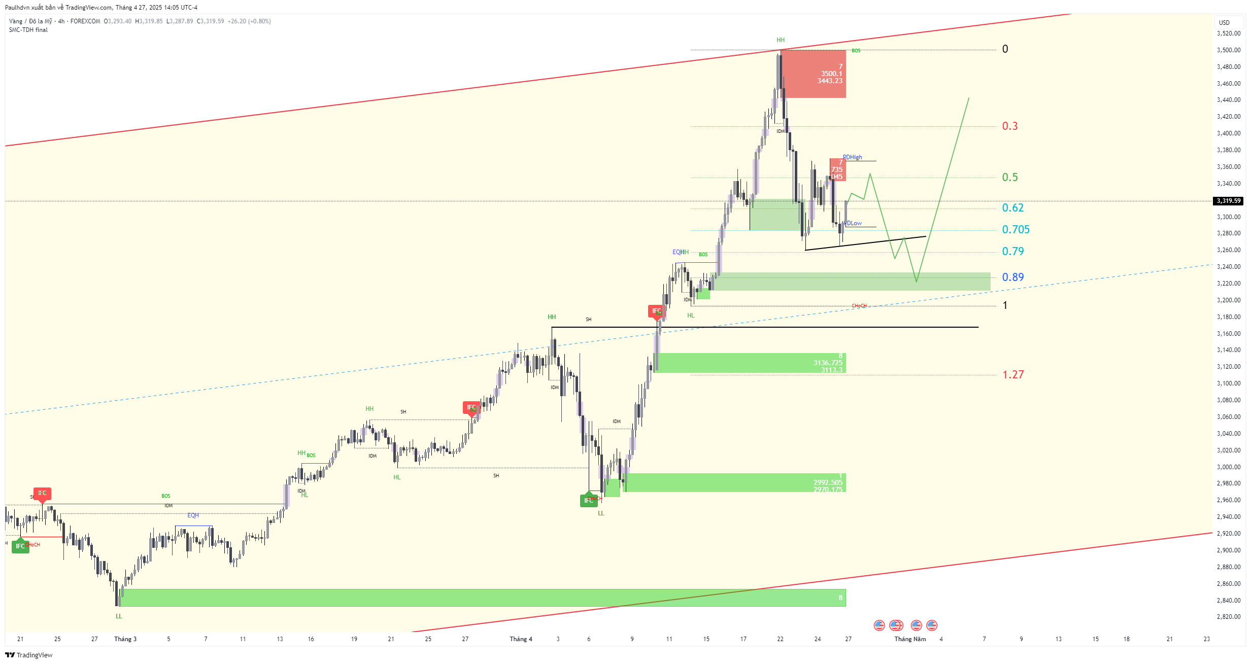 FOREXCOM:XAUUSD ภาพชาร์ต โดย Paulhdvn