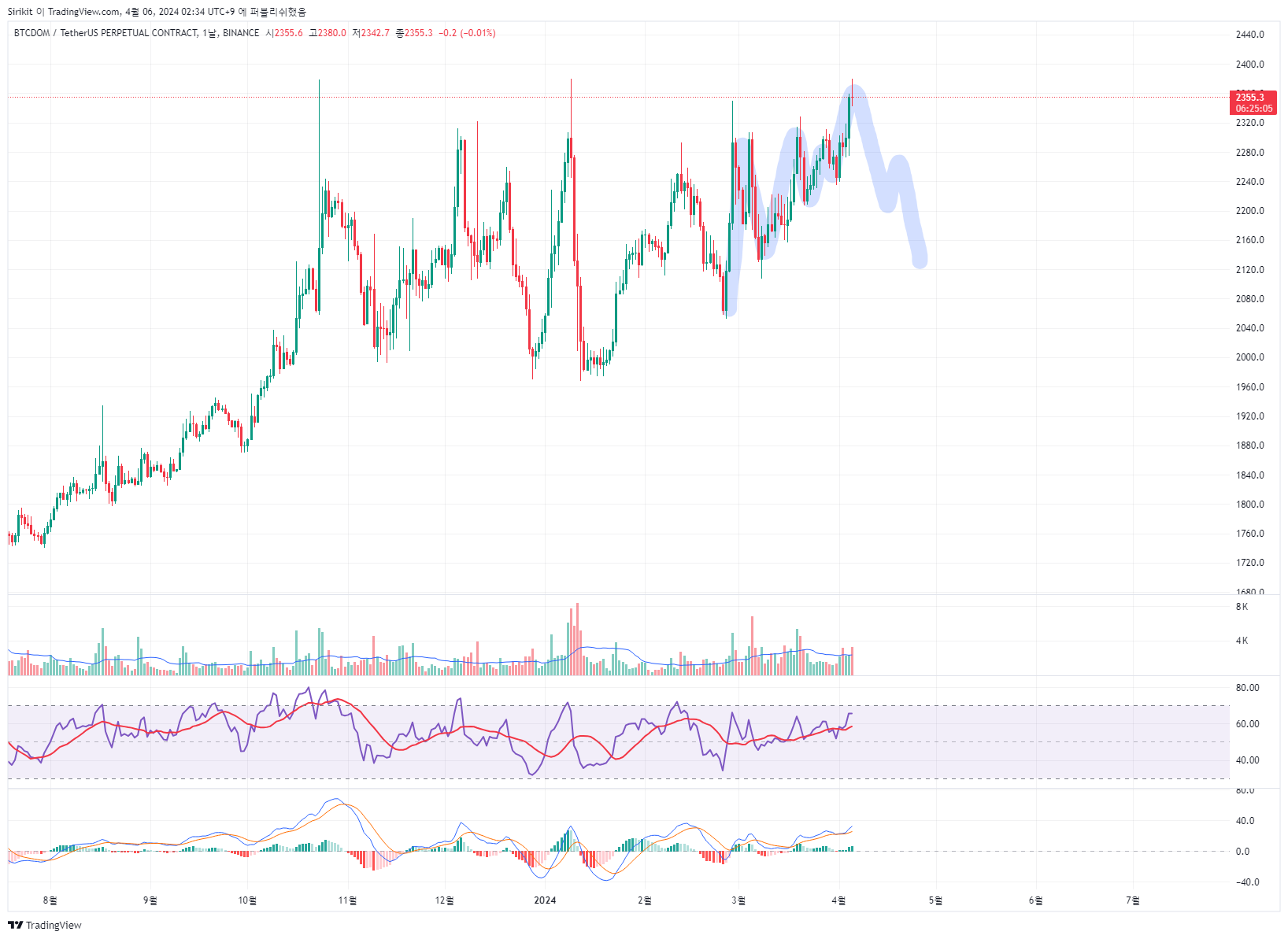 BINANCE:BTCDOMUSDT.P Chart Image by Sirikit