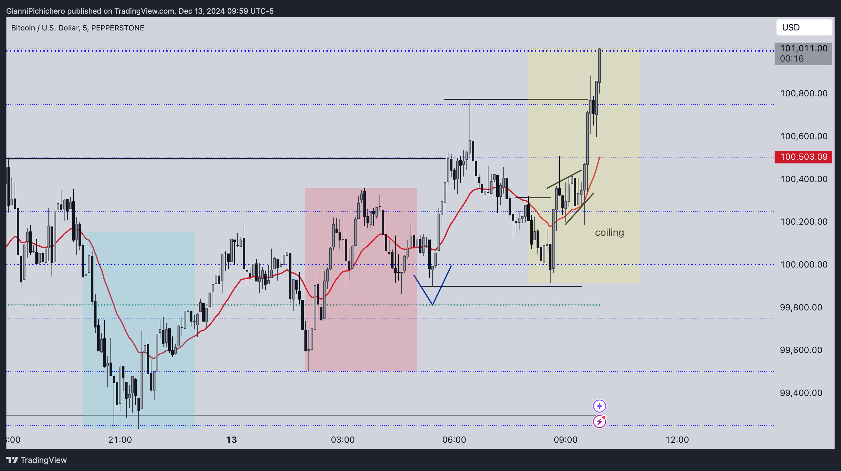 PEPPERSTONE:BTCUSD صورة الرسم البياني by GianniPichichero