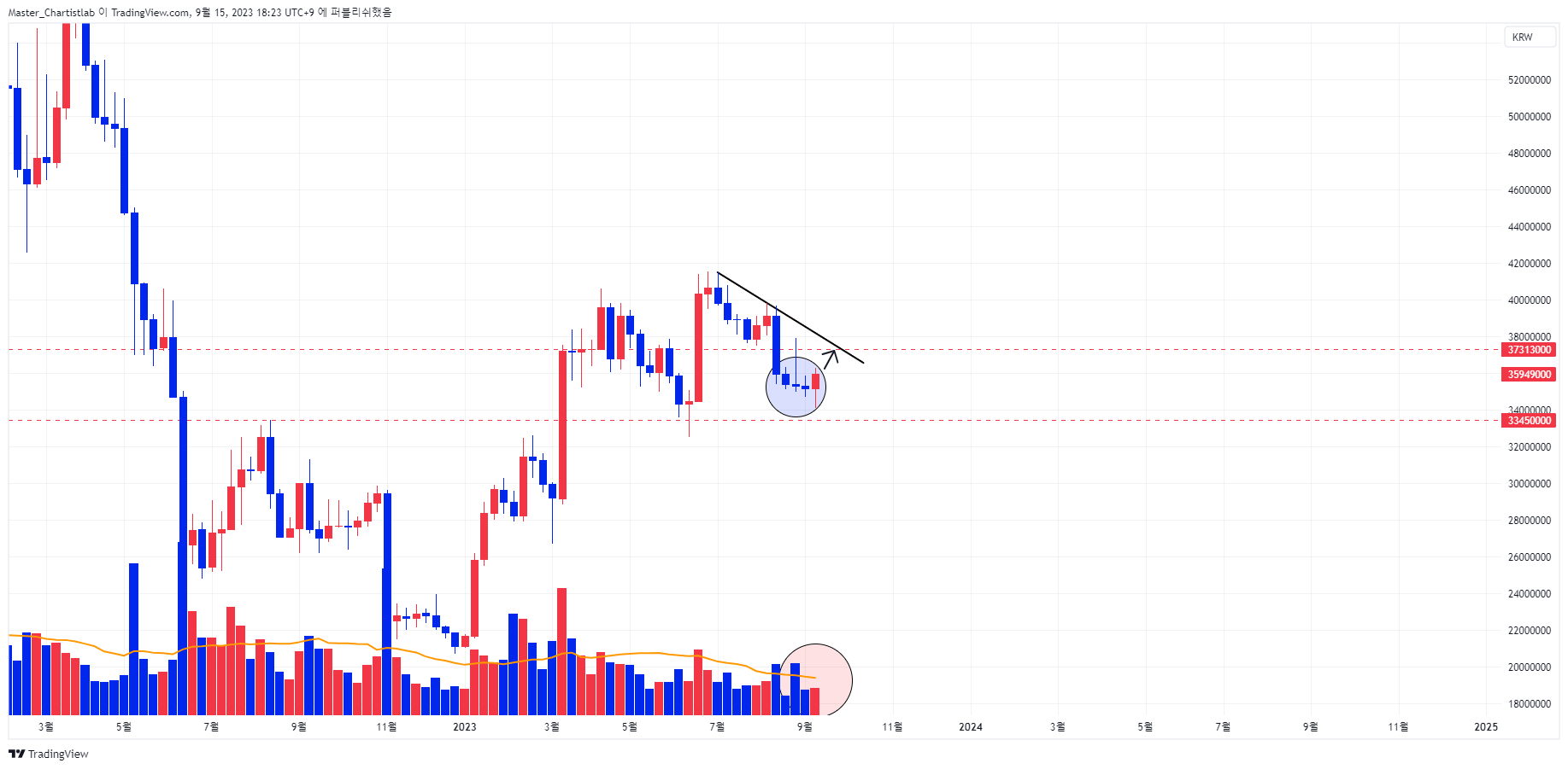 UPBIT:BTCKRW Chart Image by Master_Chartistlab