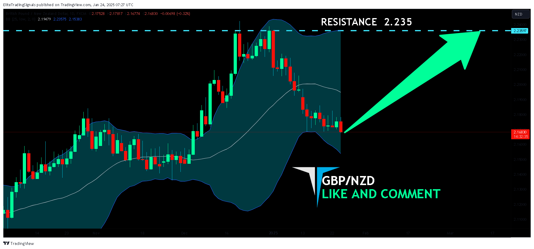 FX:GBPNZD Chart Image by EliteTradingSignals