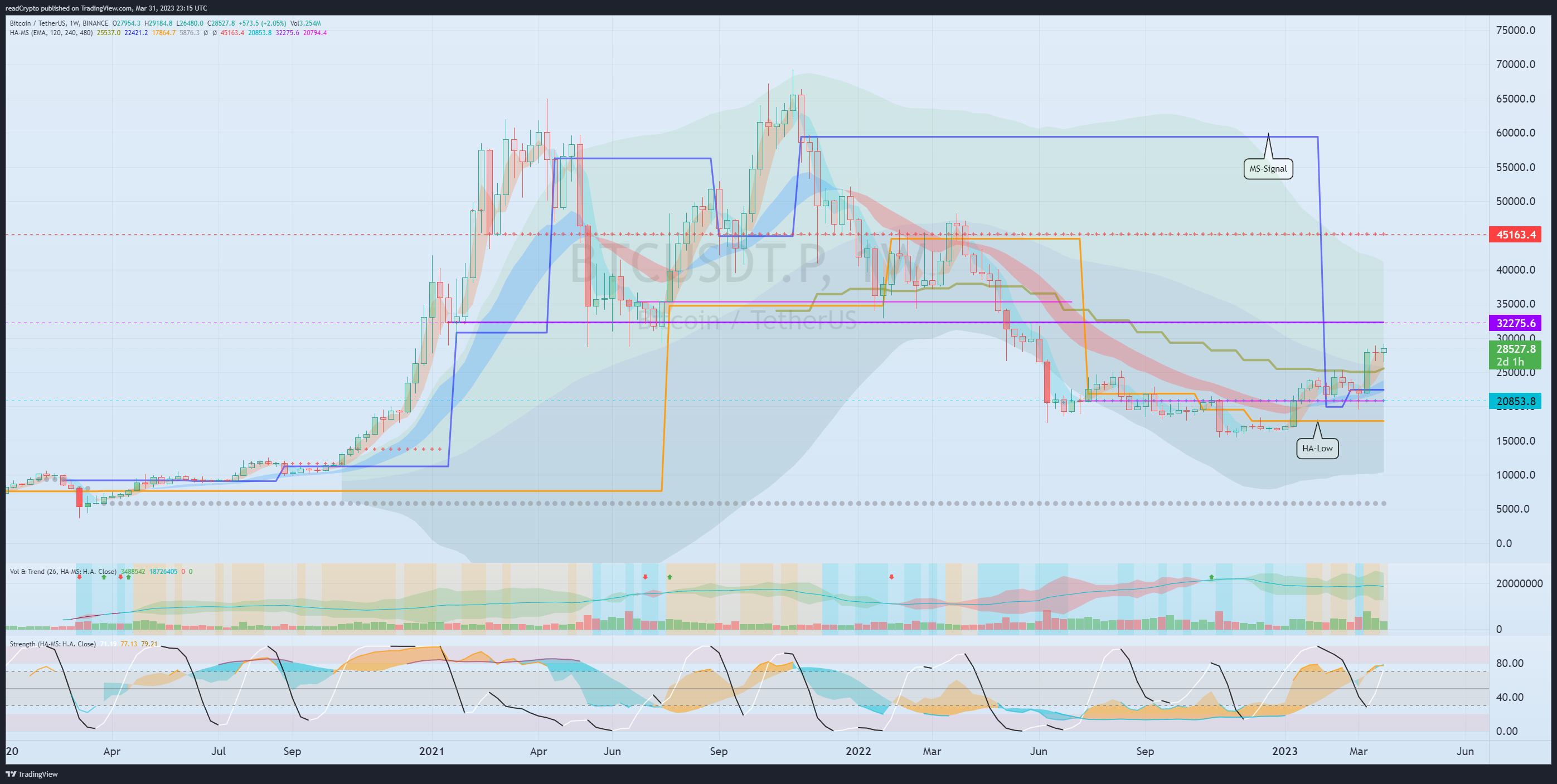 BINANCE:BTCUSDT.P Chart Image by readCrypto