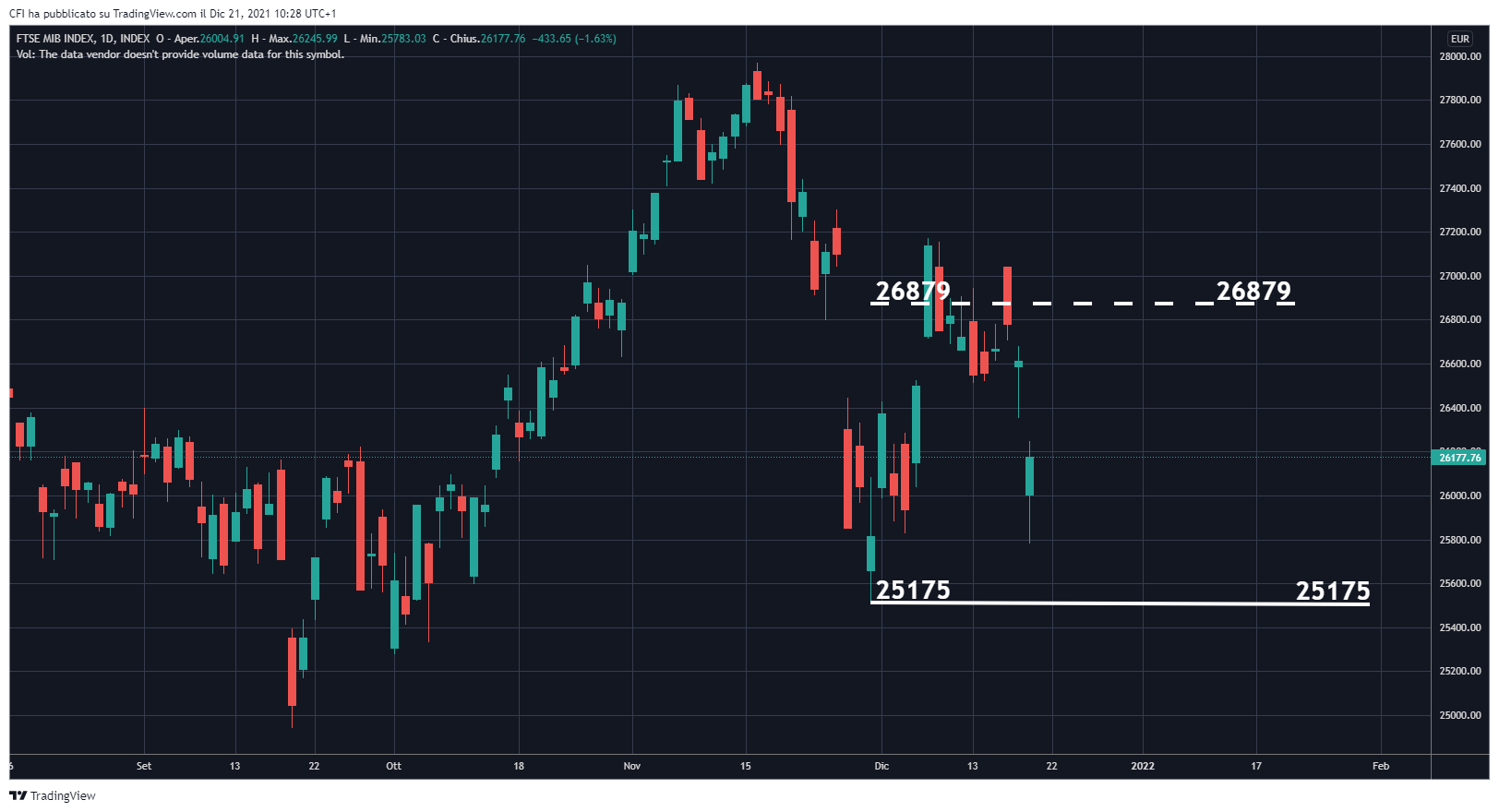 INDEX:FTSEMIB Chart Image by infocfionline