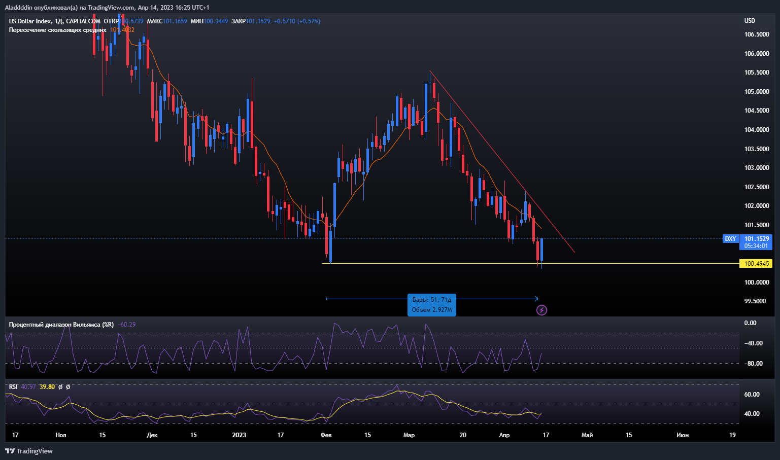 CAPITALCOM:DXY Chart Image by Aladdddin