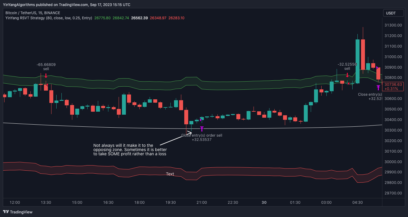 BINANCE:BTCUSDT Chart Image by YinYangAlgorithms