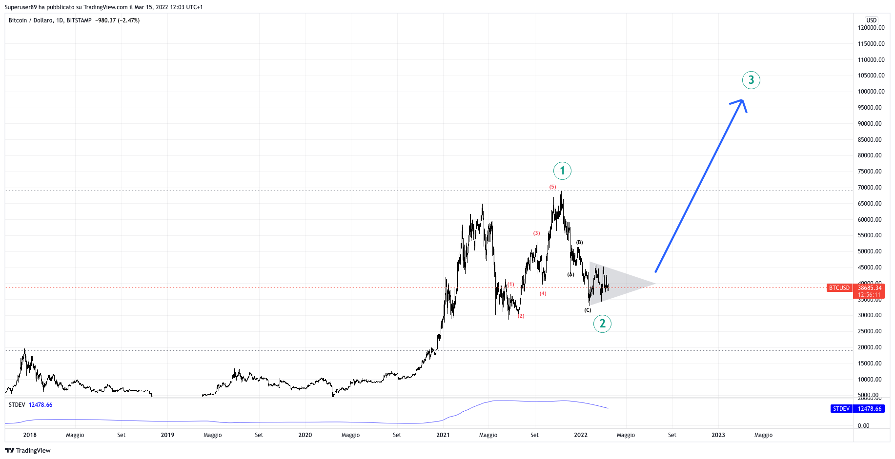 BITSTAMP:BTCUSD Chart Image by Superuser89