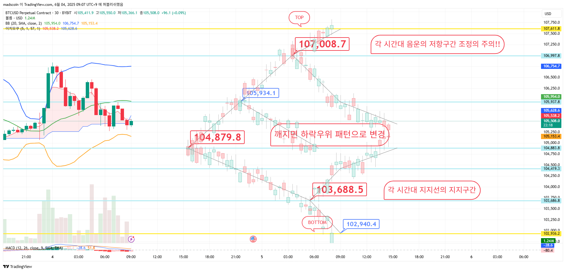 BYBIT:BTCUSD.P Chart Image by madscoin