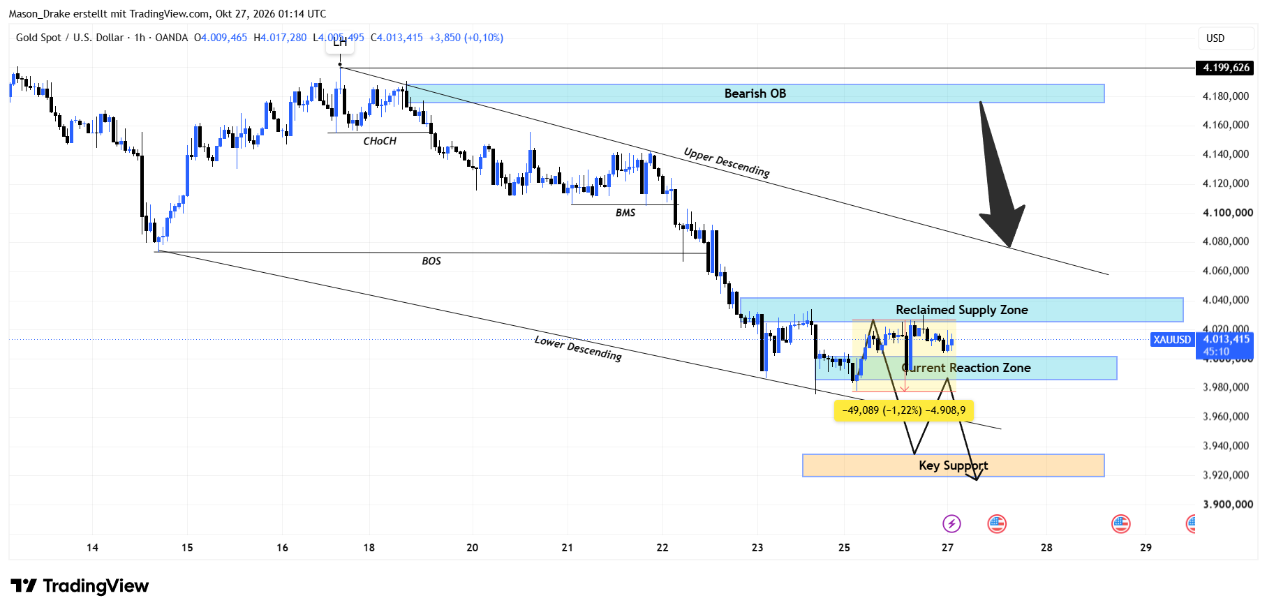 OANDA:XAUUSD Chart Image by Mason_Drake