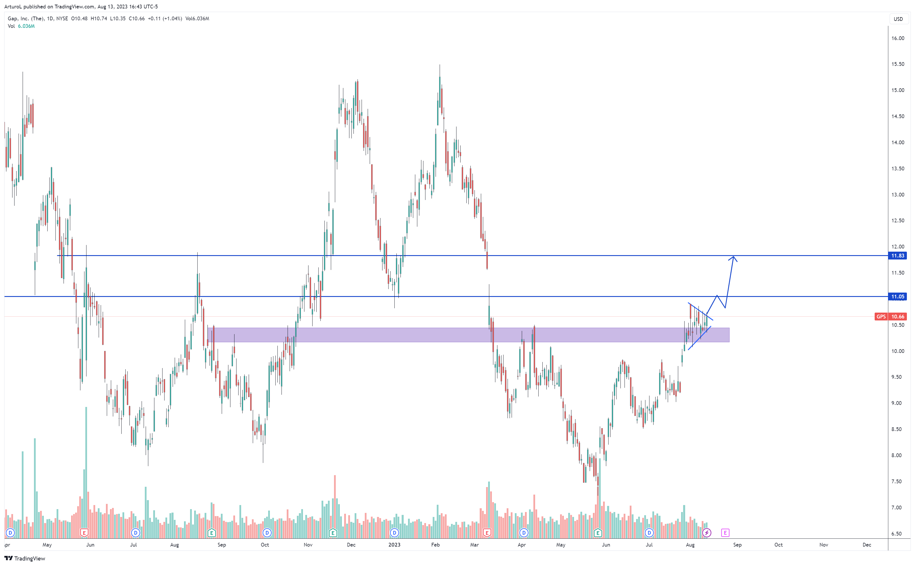 NYSE:GPS Chart Image by ArturoL