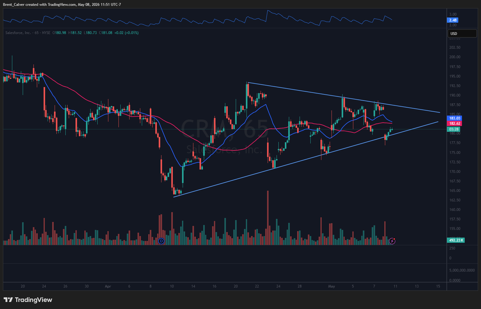NYSE:CRM Chart Image by Brent_Calver