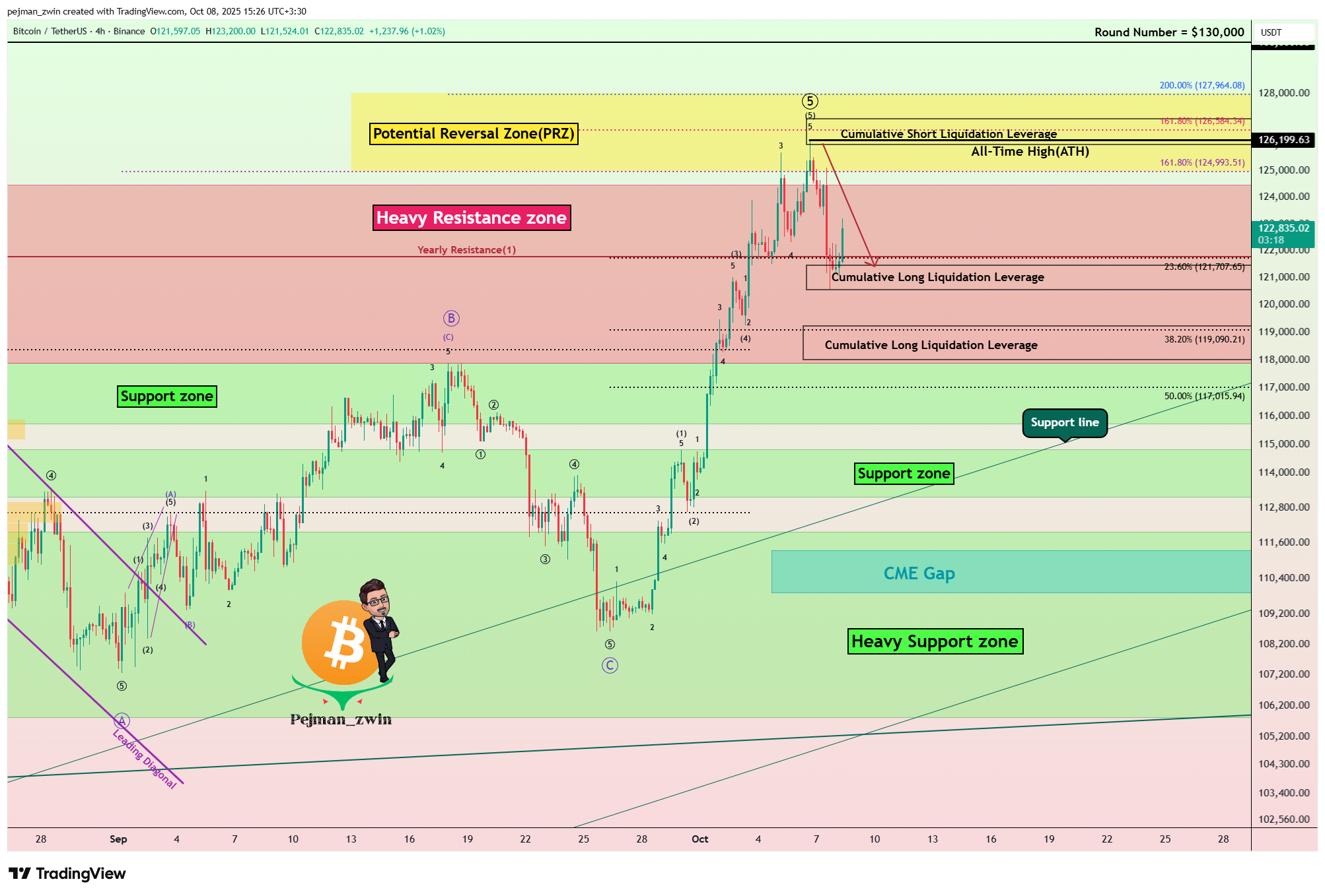 Снимок графика «BINANCE:BTCUSDT» от pejman_zwin