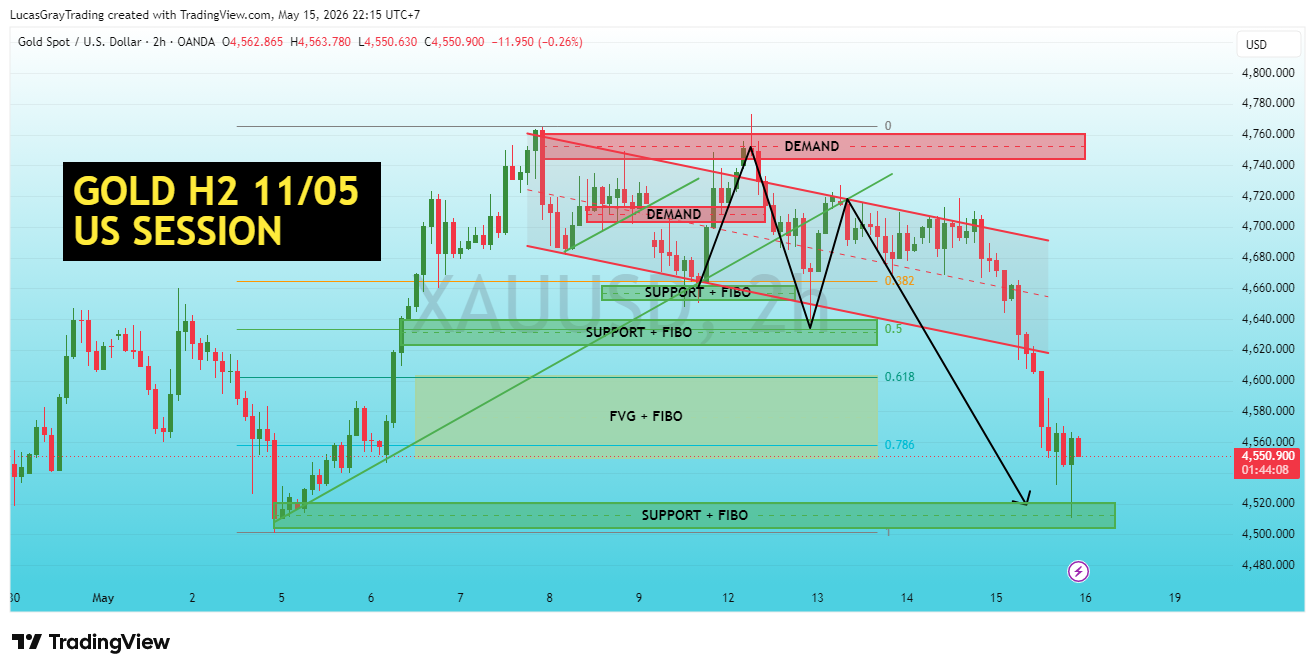 OANDA:XAUUSD Chart Image by LucasGrayTrading