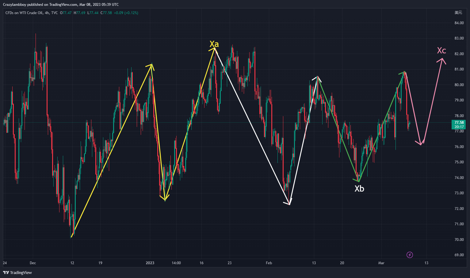 TVC:USOIL Chart Image by Crazylambboy