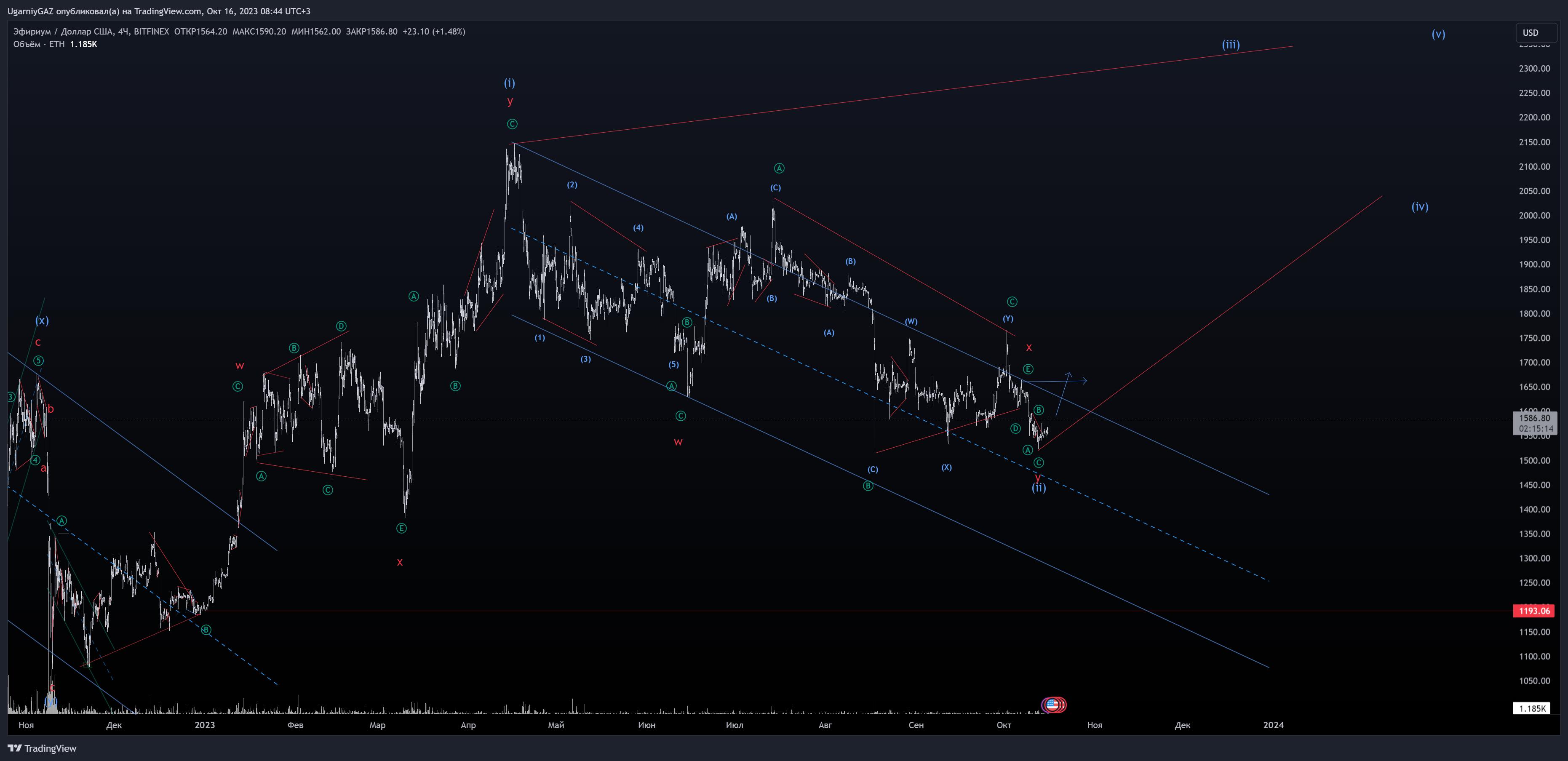 BITFINEX:ETHUSD Image du graphique par UgarniyGAZ