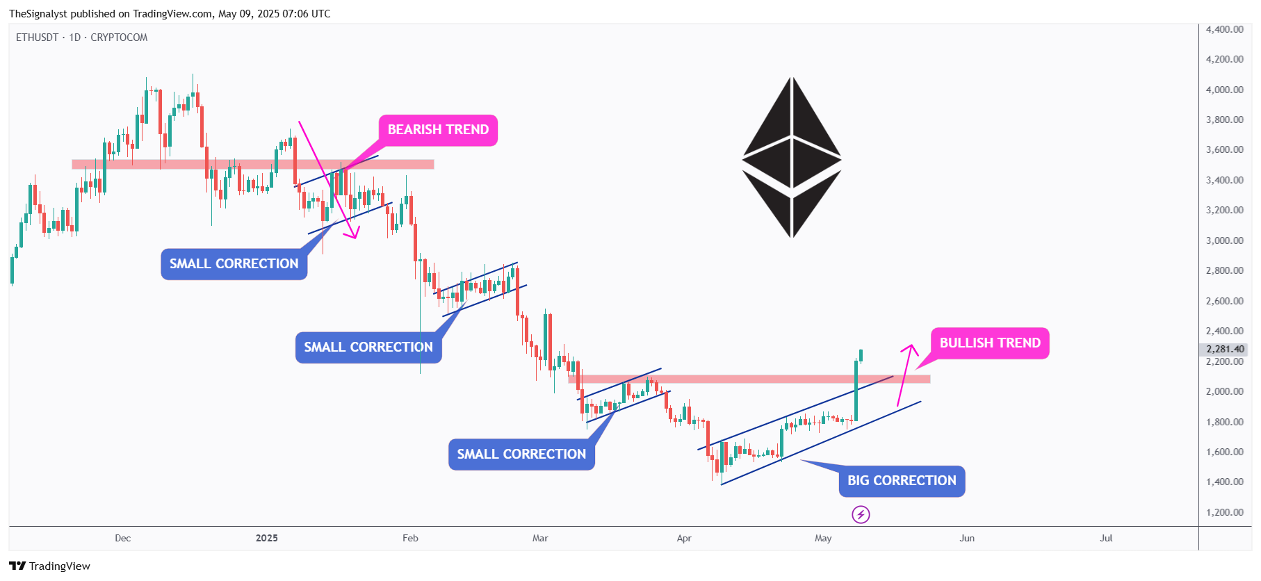 CRYPTOCOM:ETHUSDT Chart Image by TheSignalyst