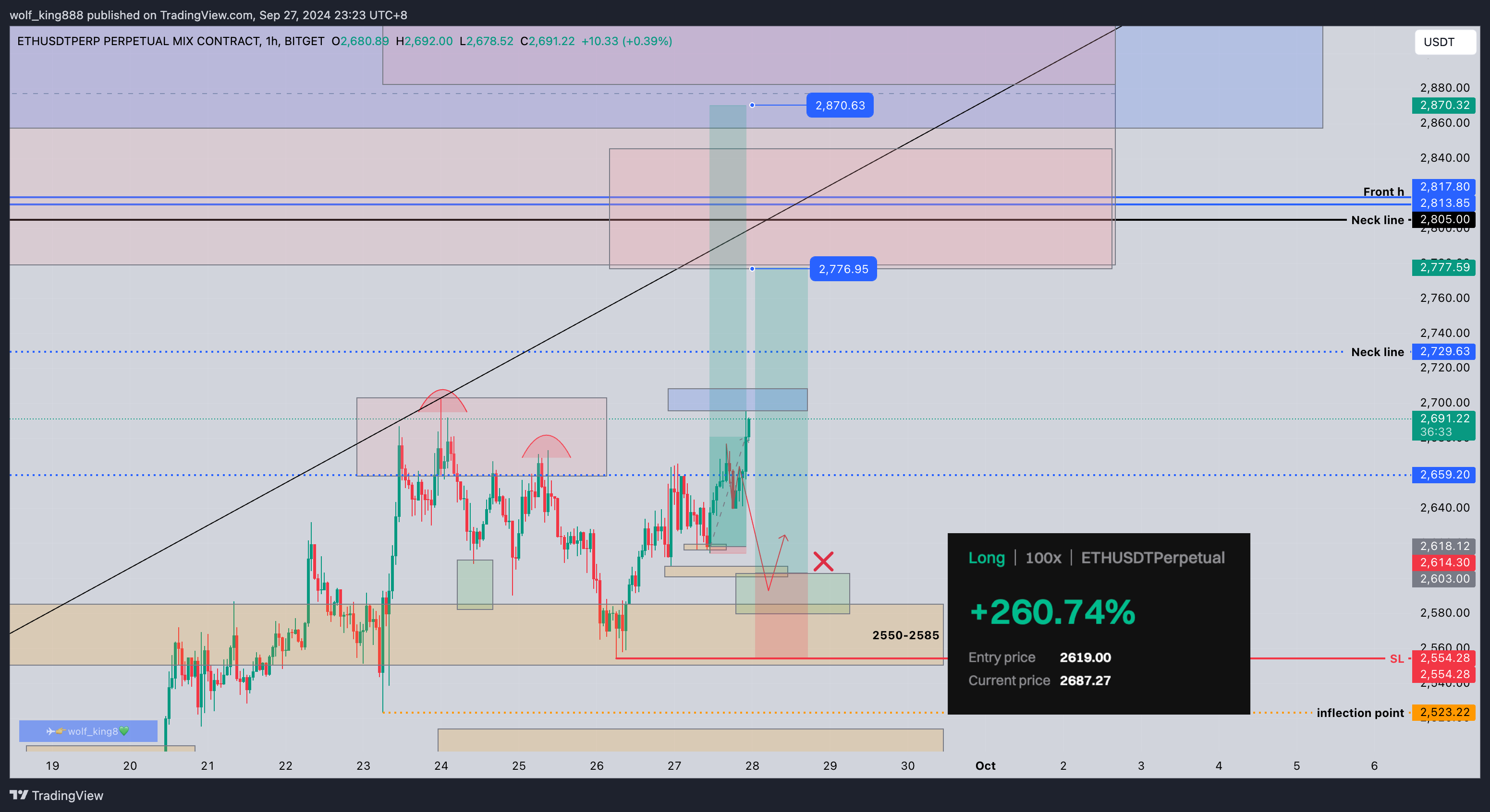 BITGET:ETHUSDT.P Chart Image by wolf_king888