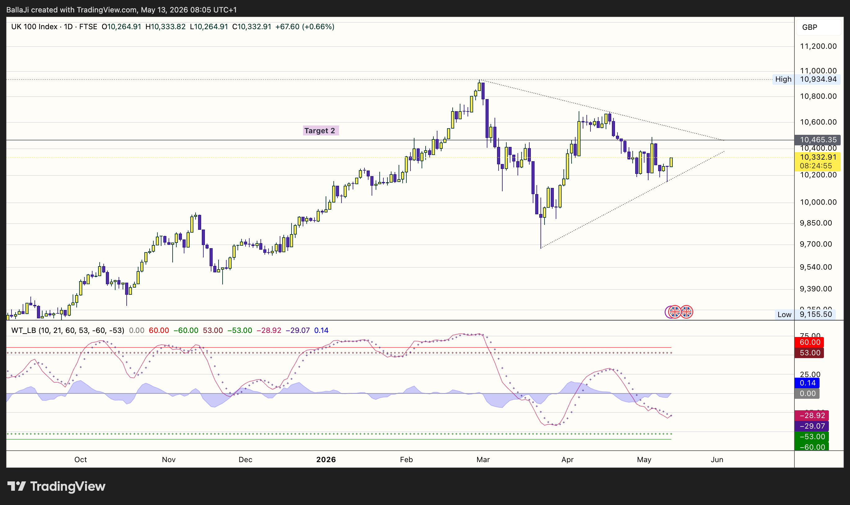 TVC:UKX Chart Image by BallaJi