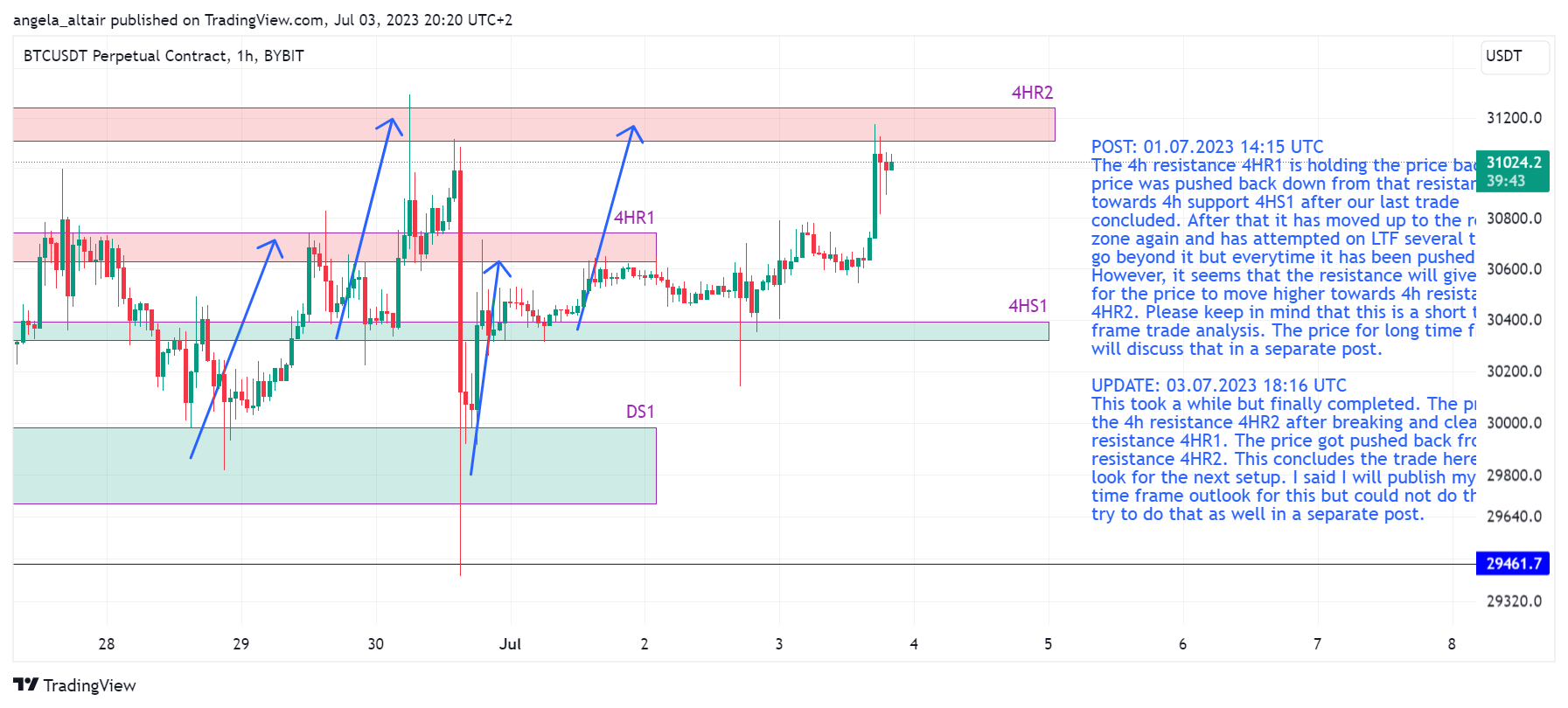 BYBIT:BTCUSDT.P Chart Image by angela_altair