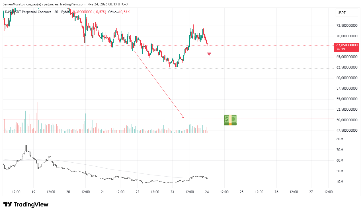 BYBIT:DASHUSDT.P Chart Image by SemenMusatov