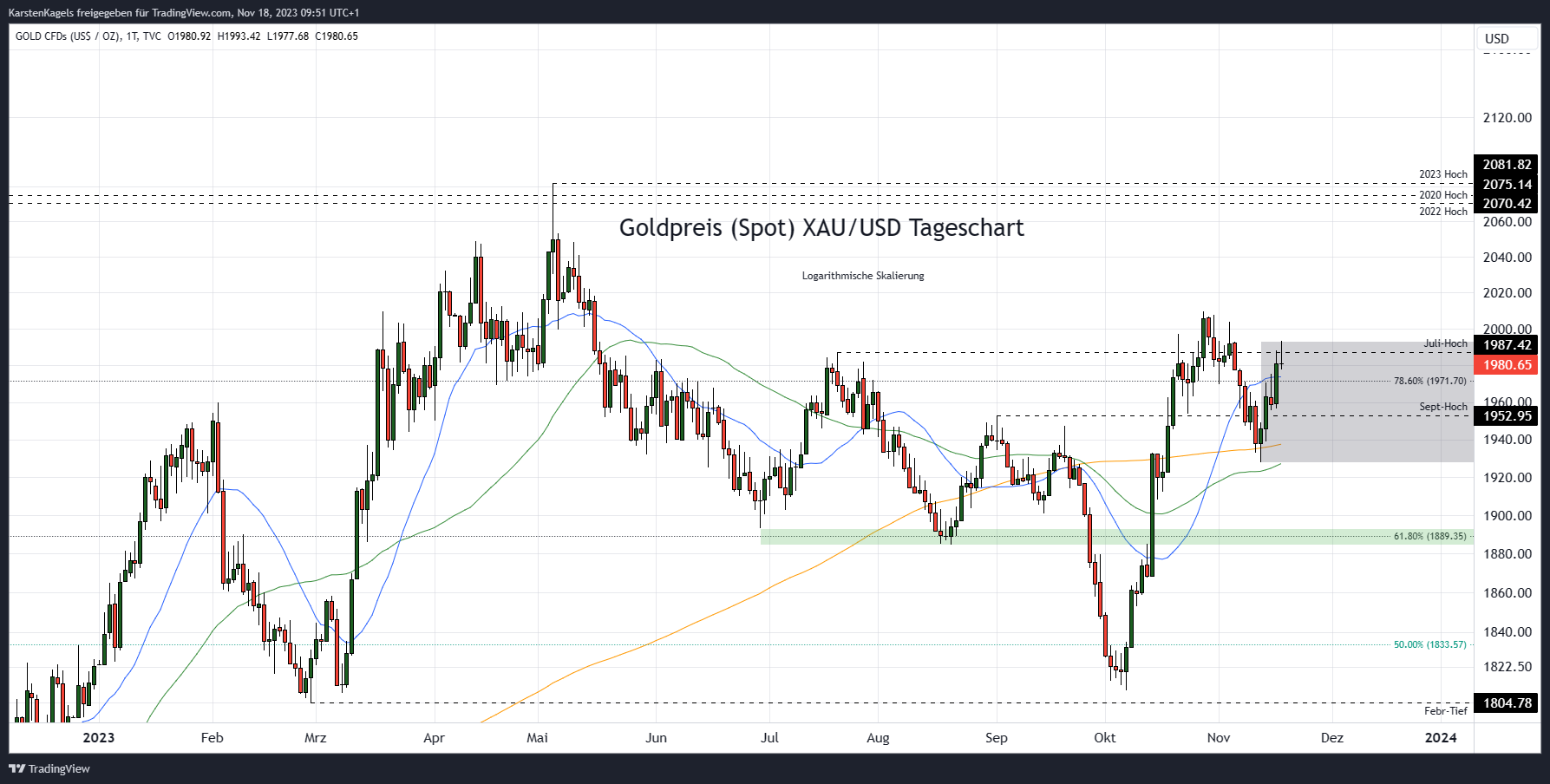 TVC:GOLD Chart Image by KarstenKagels