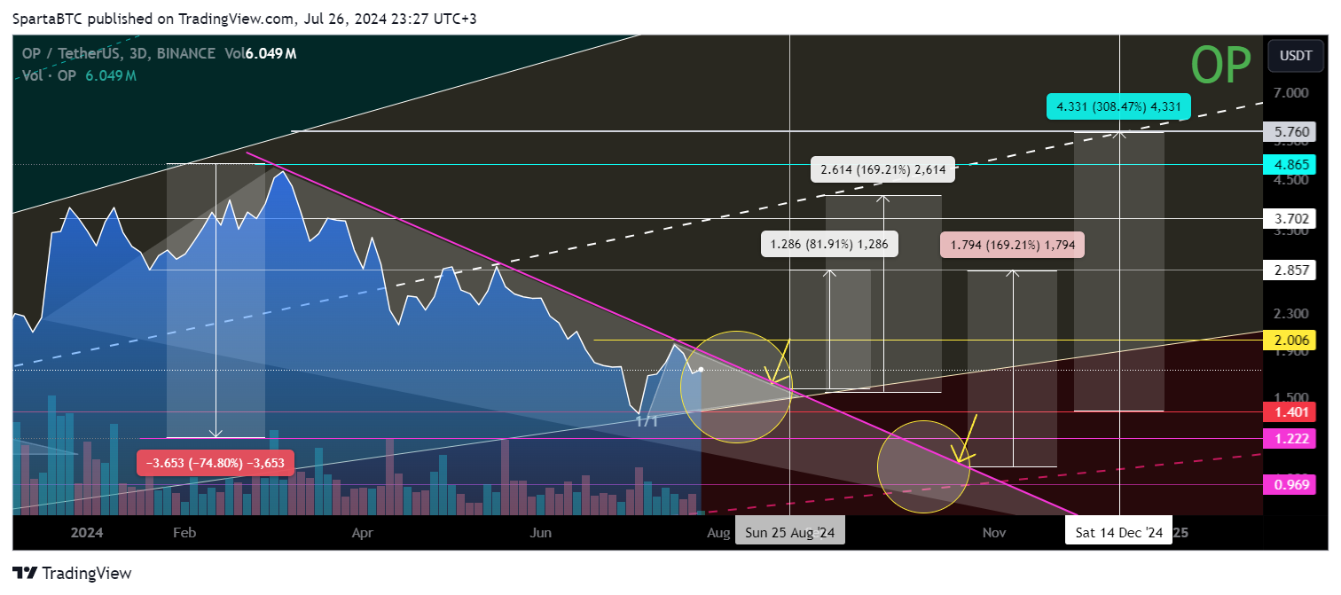 BINANCE:OPUSDT Chart Image by SpartaBTC