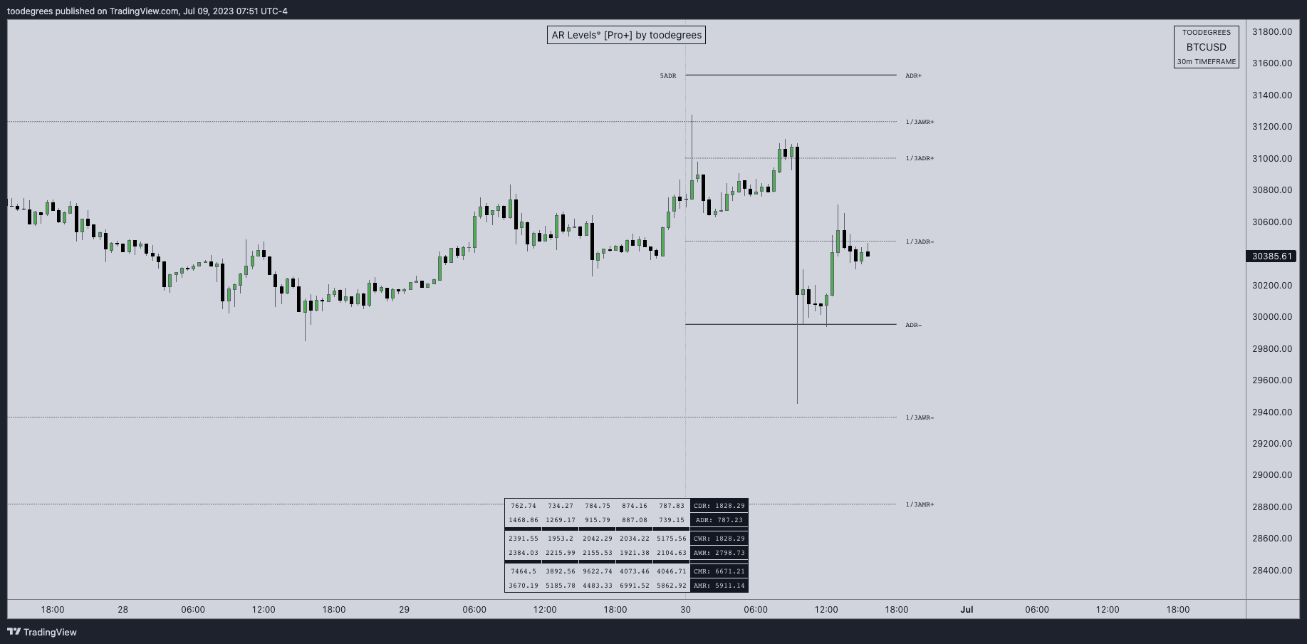 INDEX:BTCUSD Chart Image by toodegrees
