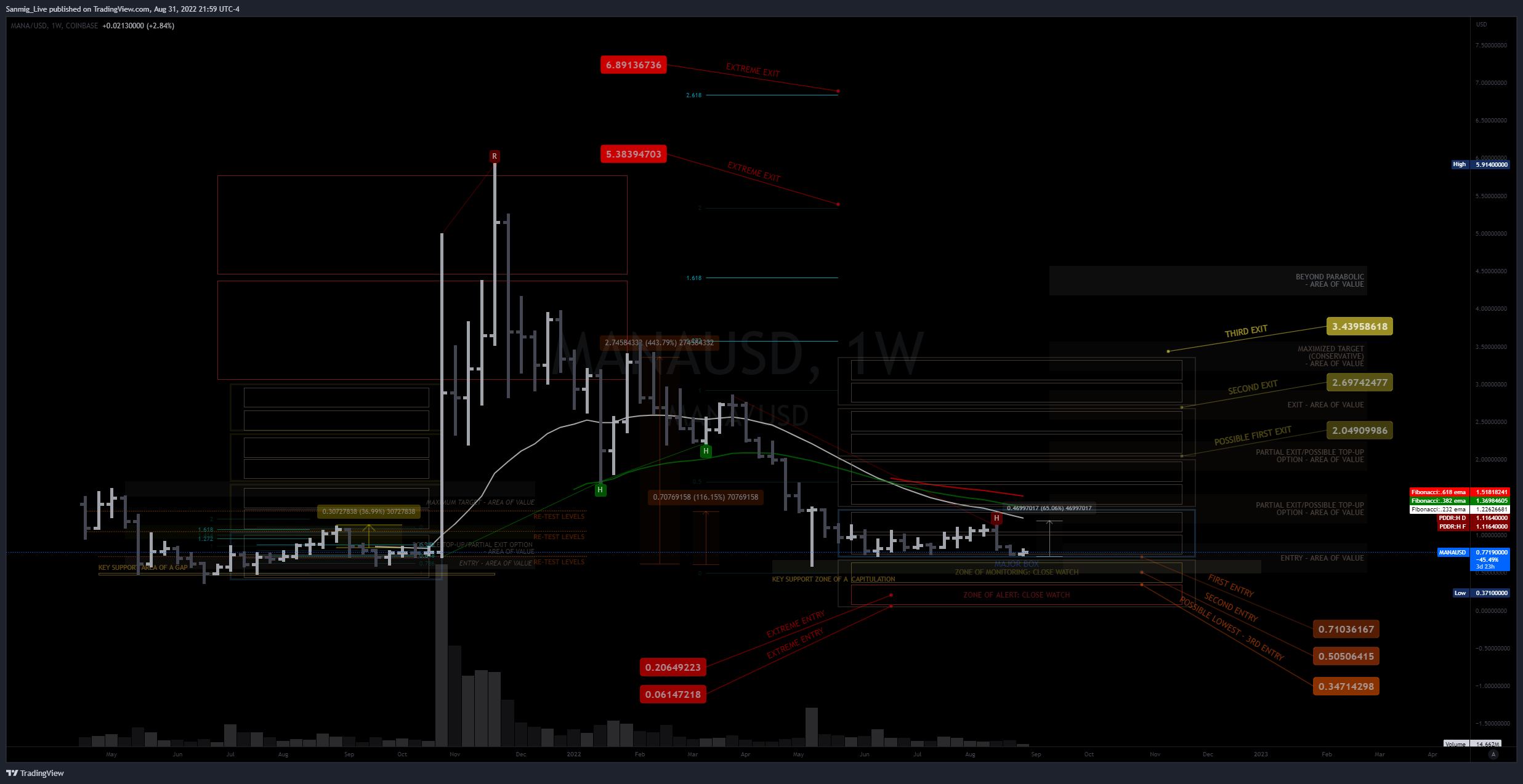 COINBASE:MANAUSD Chart Image by The_Crypto_Samurai