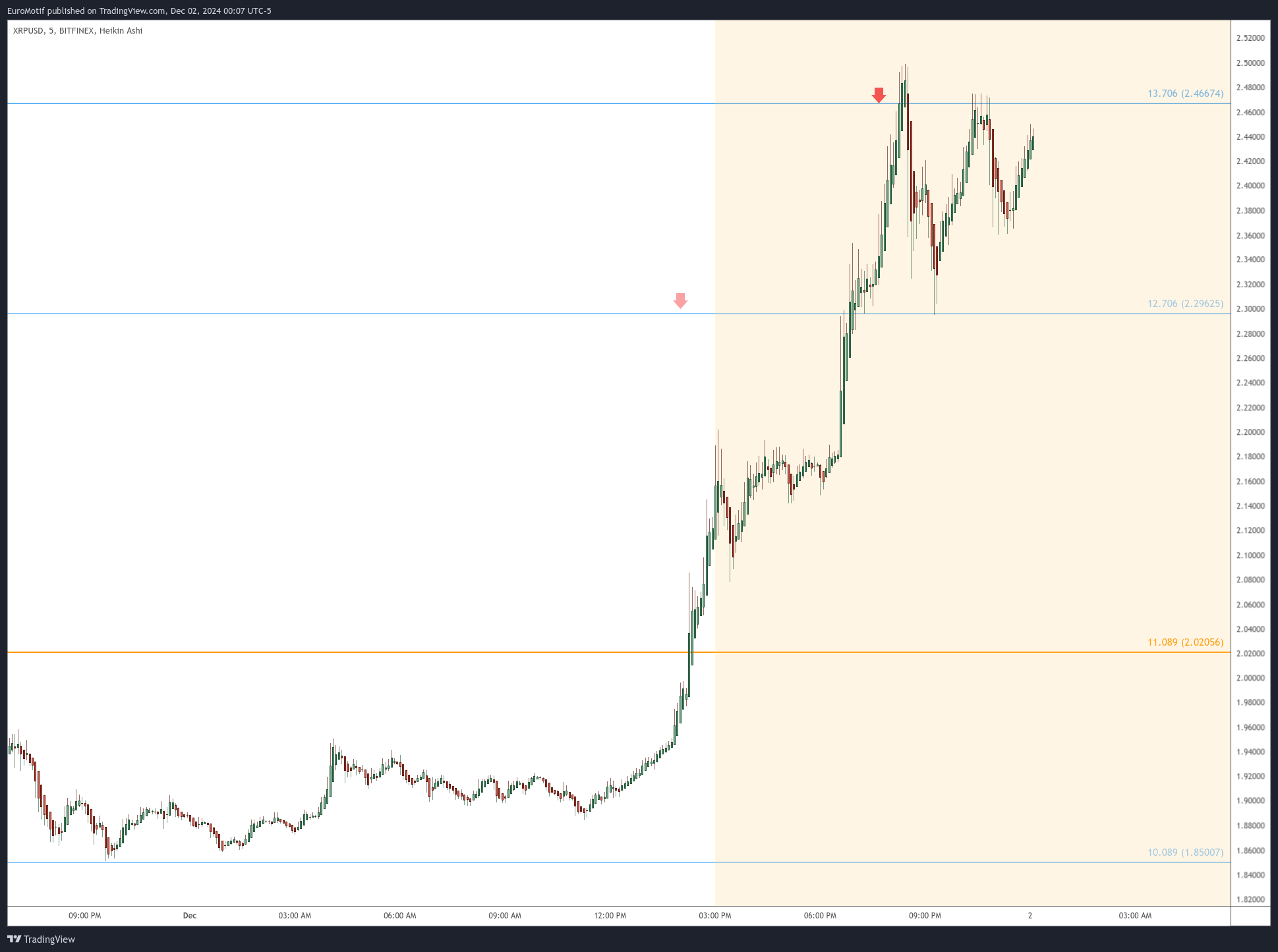 BITFINEX:XRPUSD Chart Image by EuroMotif