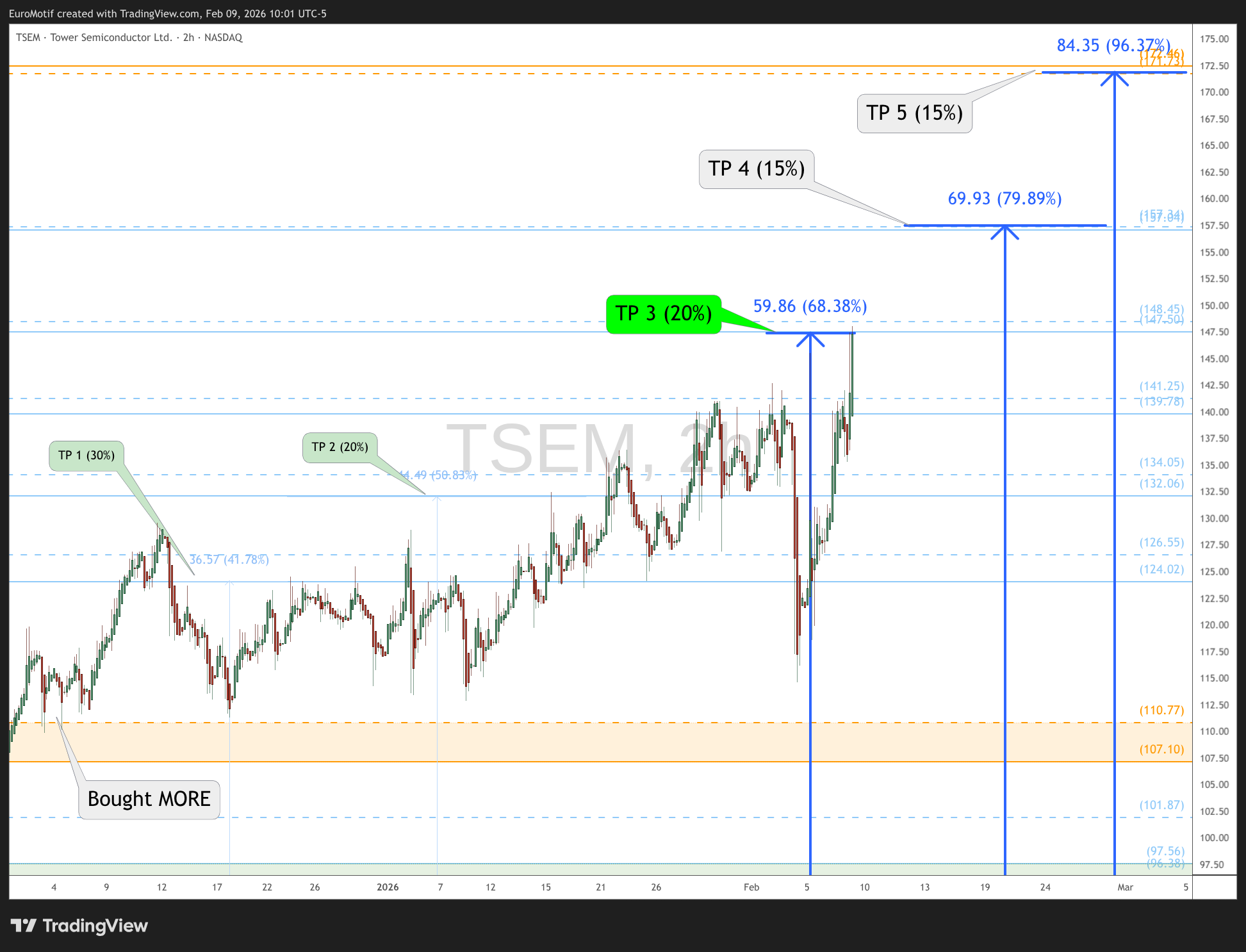 BATS:TSEM Chart Image by EuroMotif