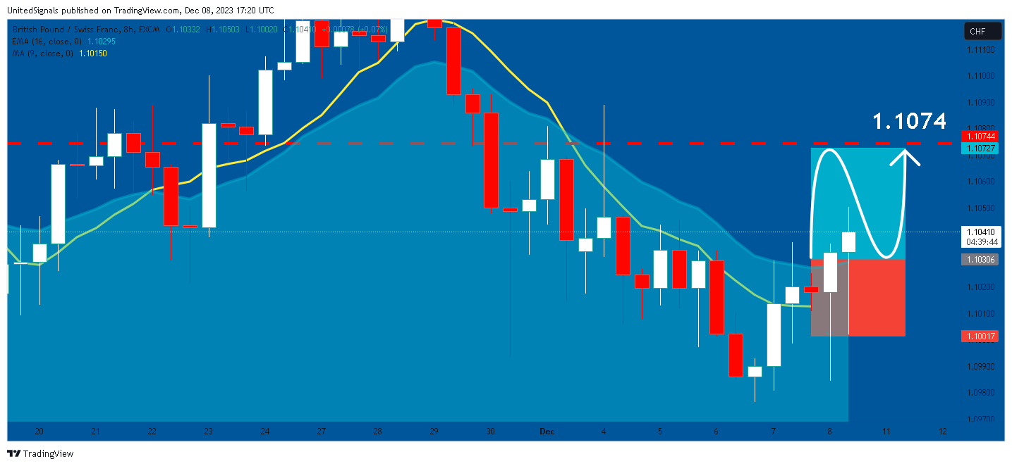 FX:GBPCHF Obraz wykresu od UnitedSignals