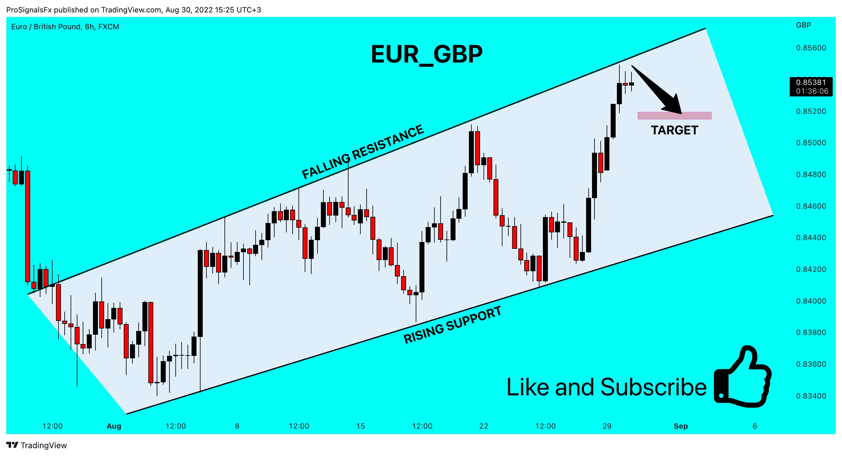 FX:EURGBP Chart Image by ProSignalsFx