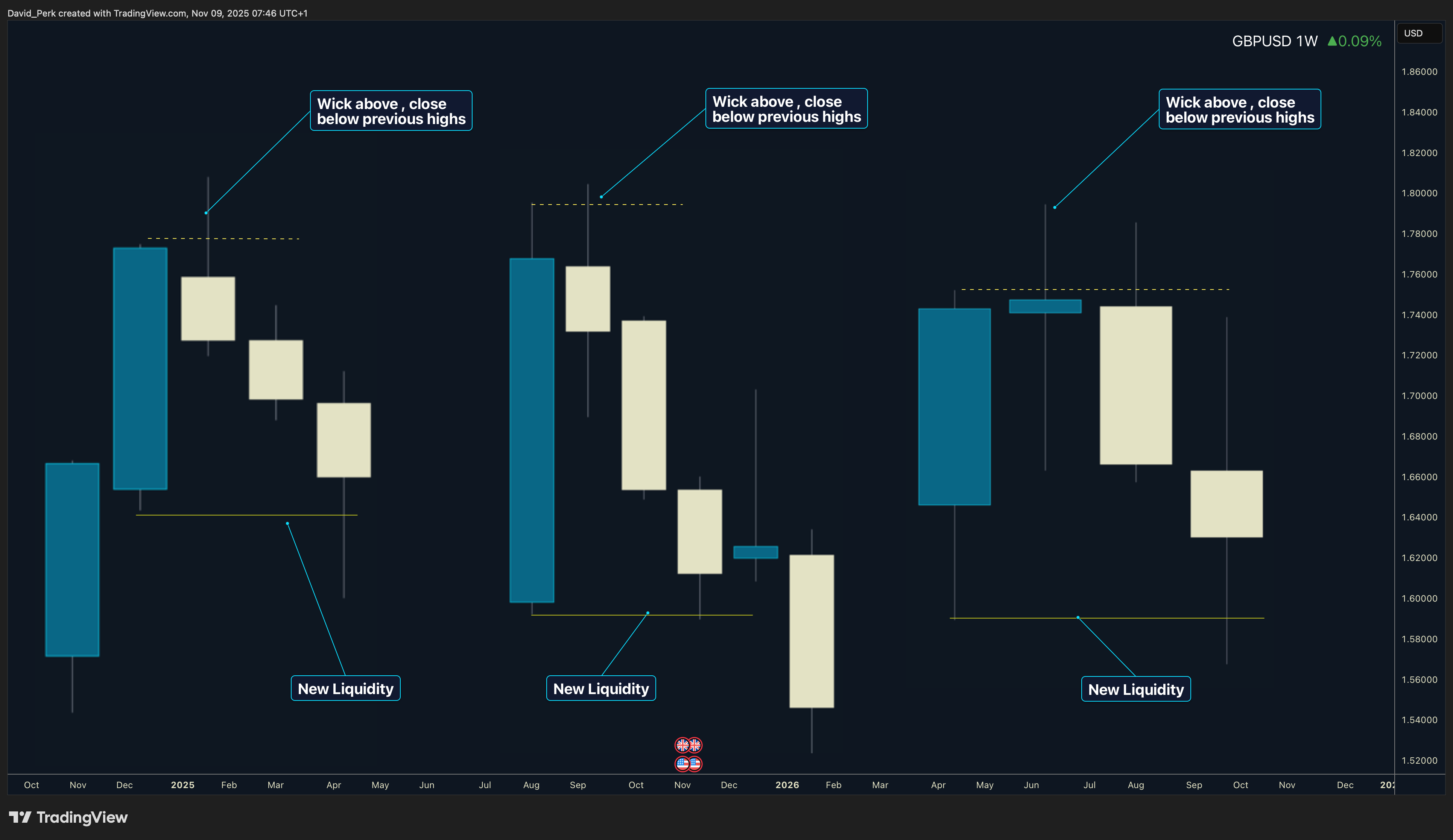 SAXO:GBPUSD Chart Image by David_Perk