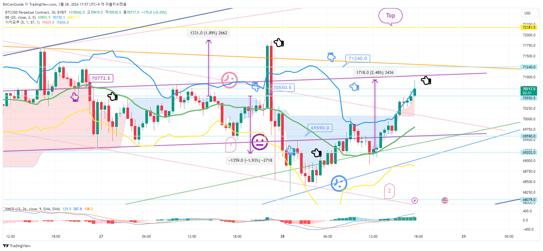 BYBIT:BTCUSD.P Gambar chart oleh BitCoinGuide
