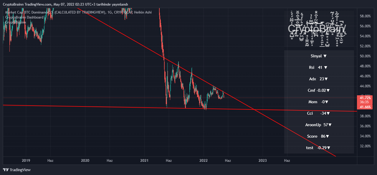 CRYPTOCAP:BTC.D Image du graphique par FutureAlchemist