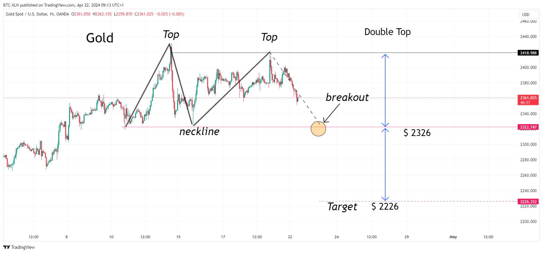 OANDA:XAUUSD Chart Image by BTC-XLM