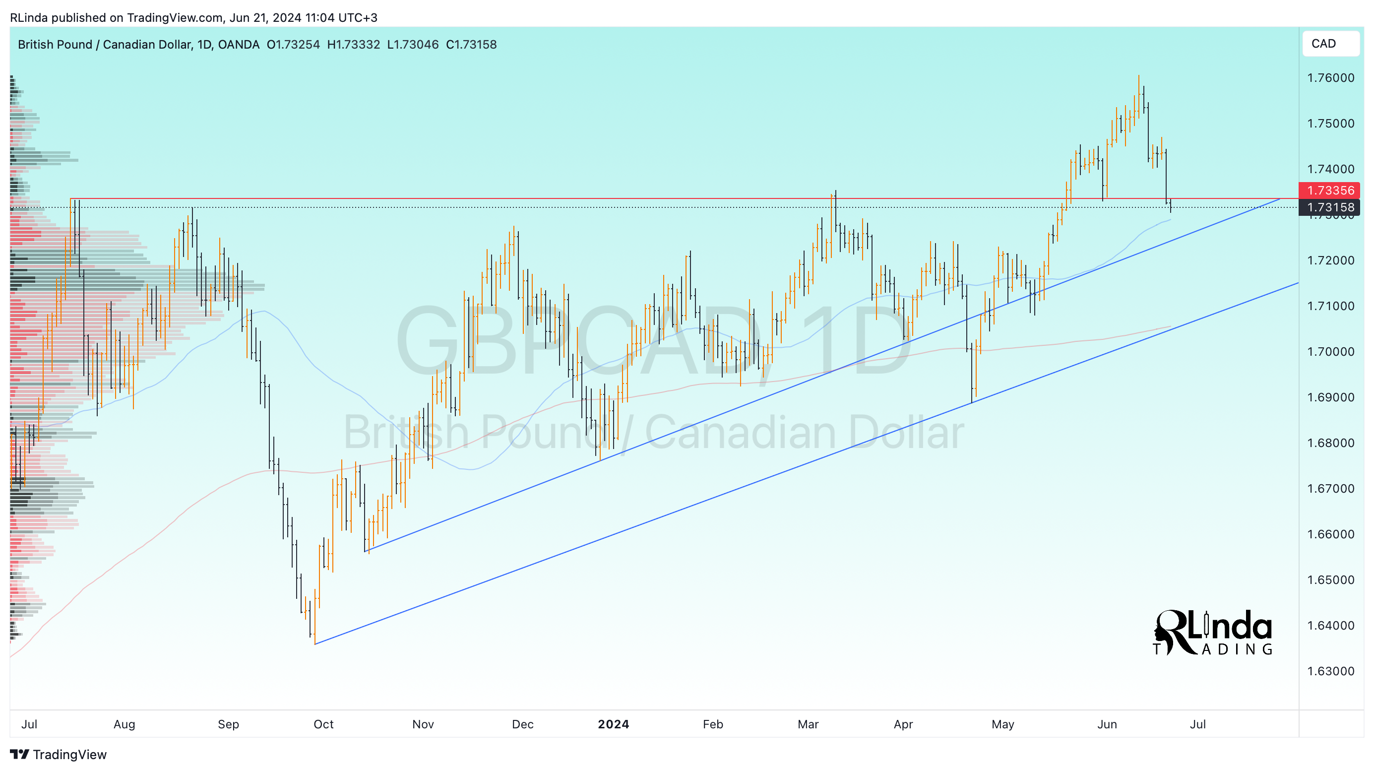 RLinda tarafından OANDA:GBPCAD Grafik Görseli