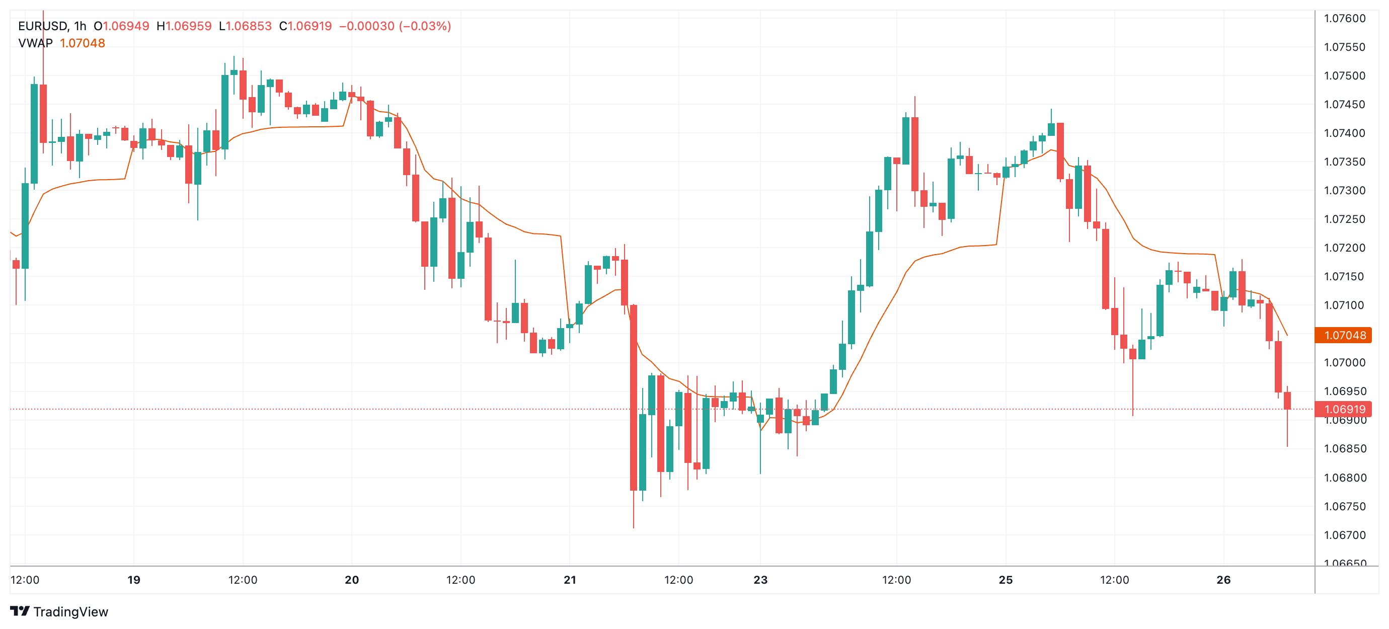 EURUSD Chart Image