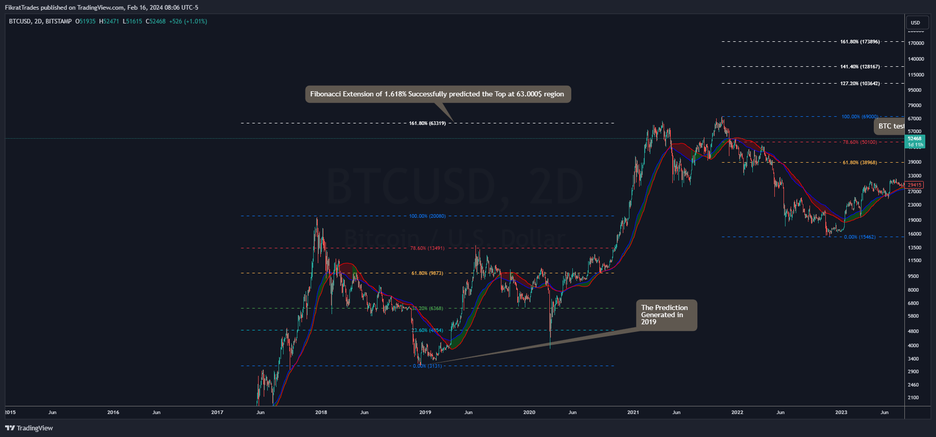 BITSTAMP:BTCUSD Chart Image by FikratTrades