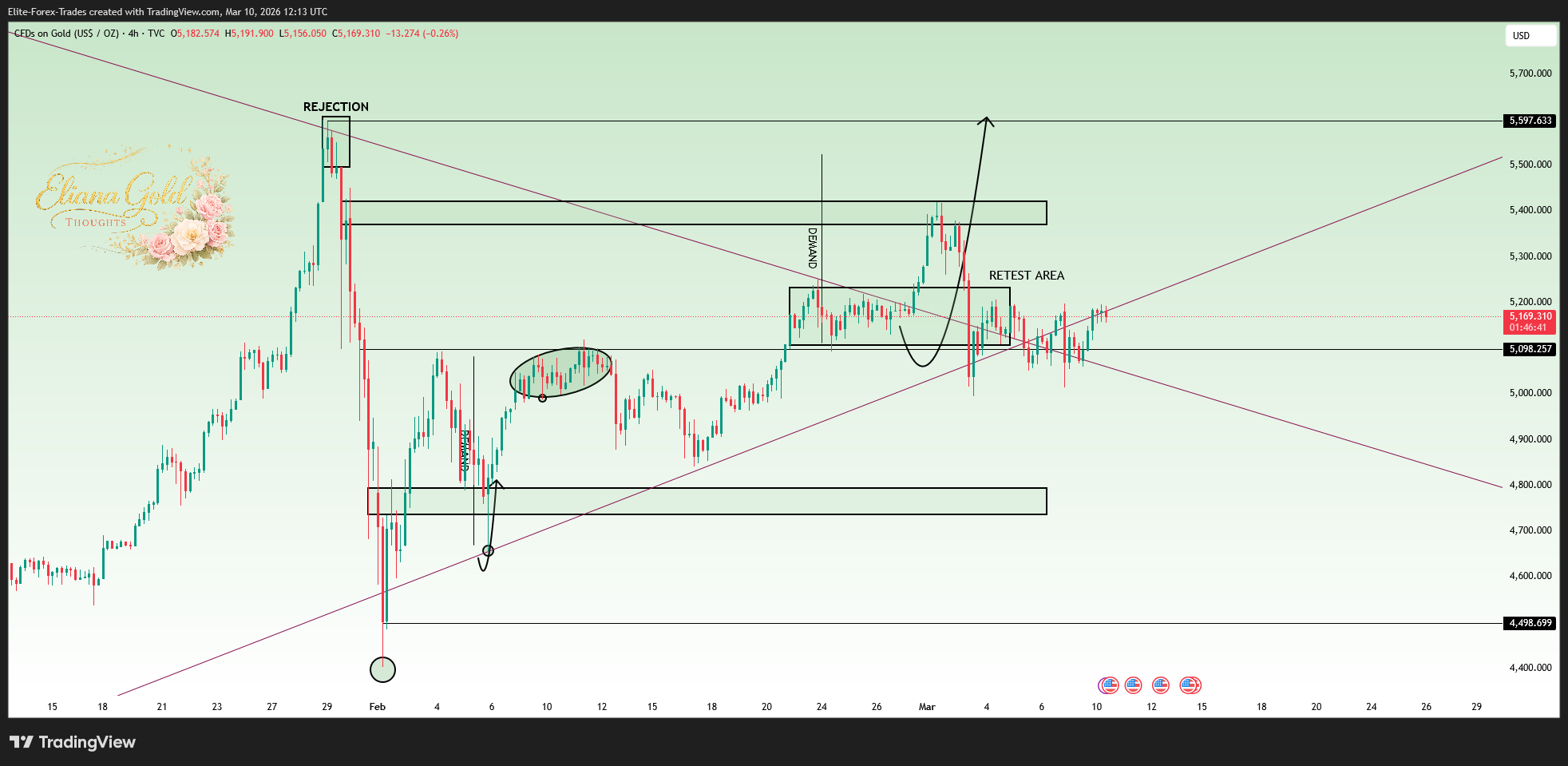 TVC:GOLD Chart Image by Elite-Forex-Trades