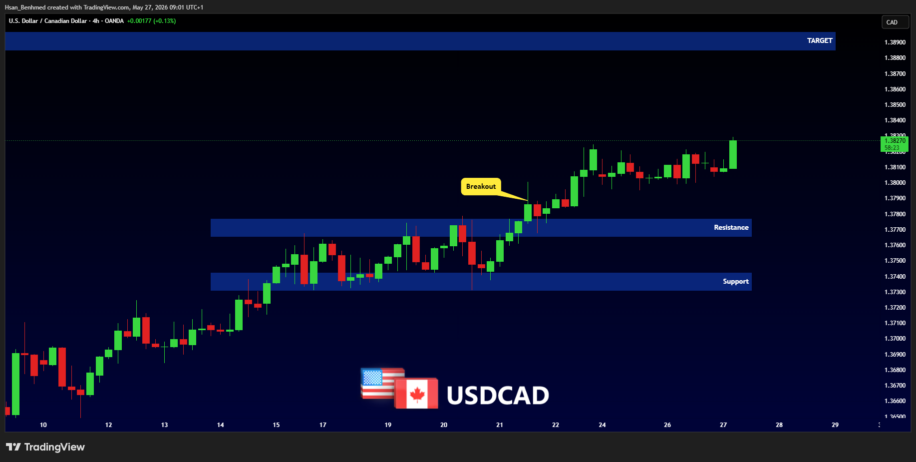 OANDA:USDCAD Chart Image by Hsan_Benhmed