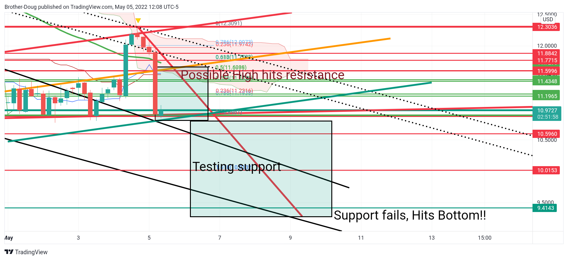 BINANCEUS:LINKUSD Chart Image by Brother-Doug