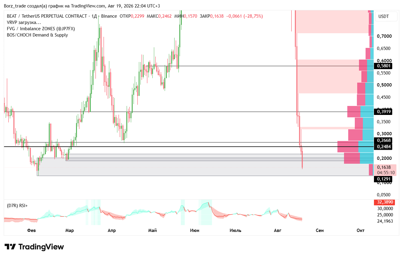 BINANCE:BEATUSDT.P Chart Image by Borz_trade