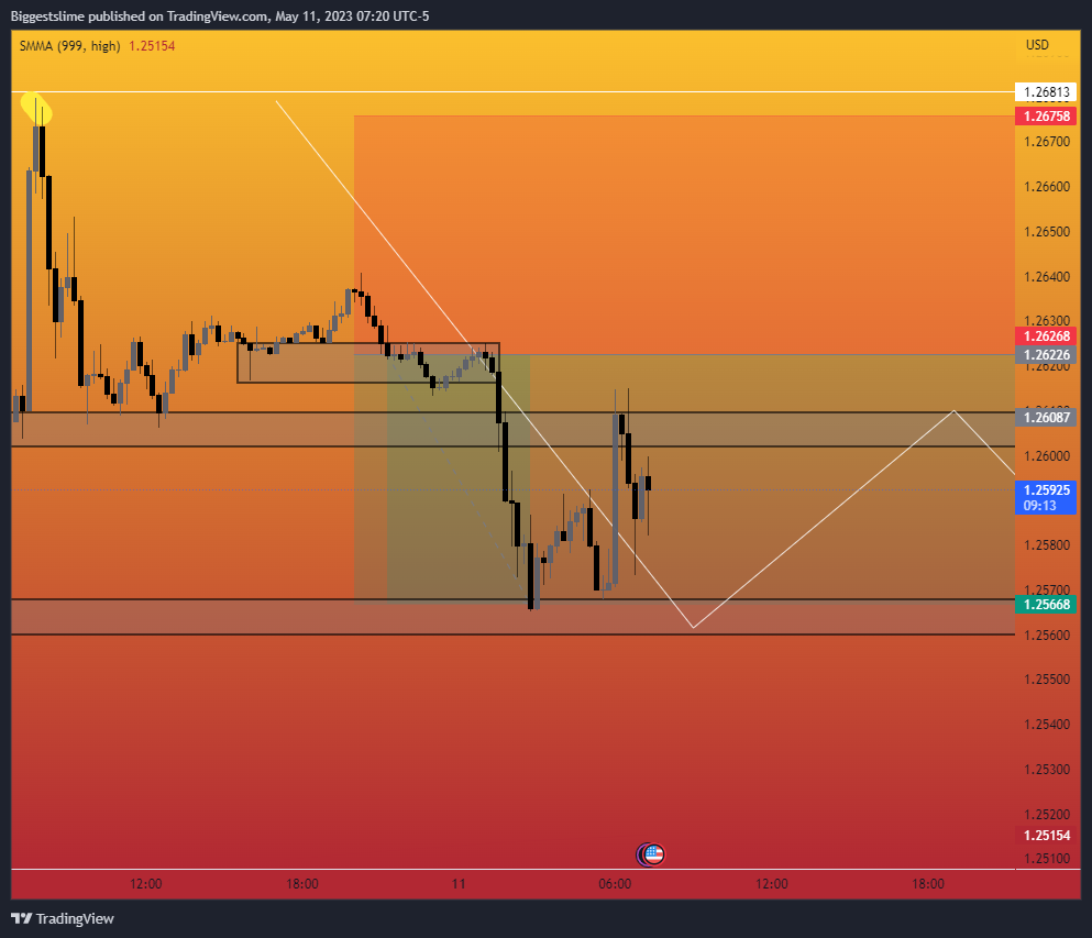 FX:GBPUSD Chart Image by Biggestslime